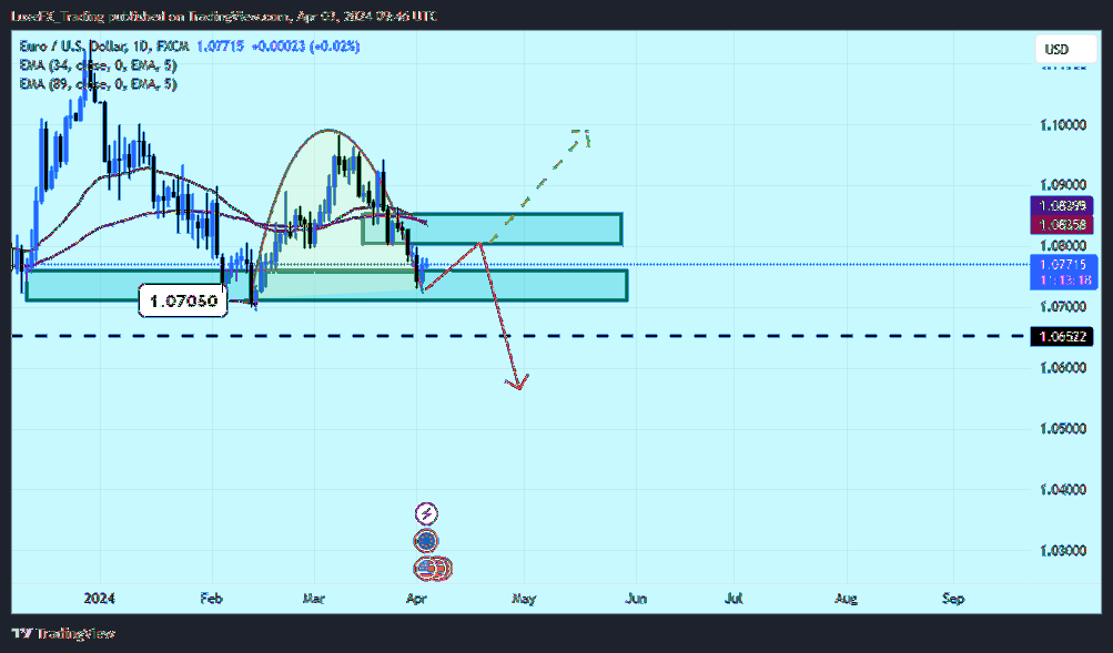 Immagine del grafico FX:EURUSD di LuxeFX_Trading