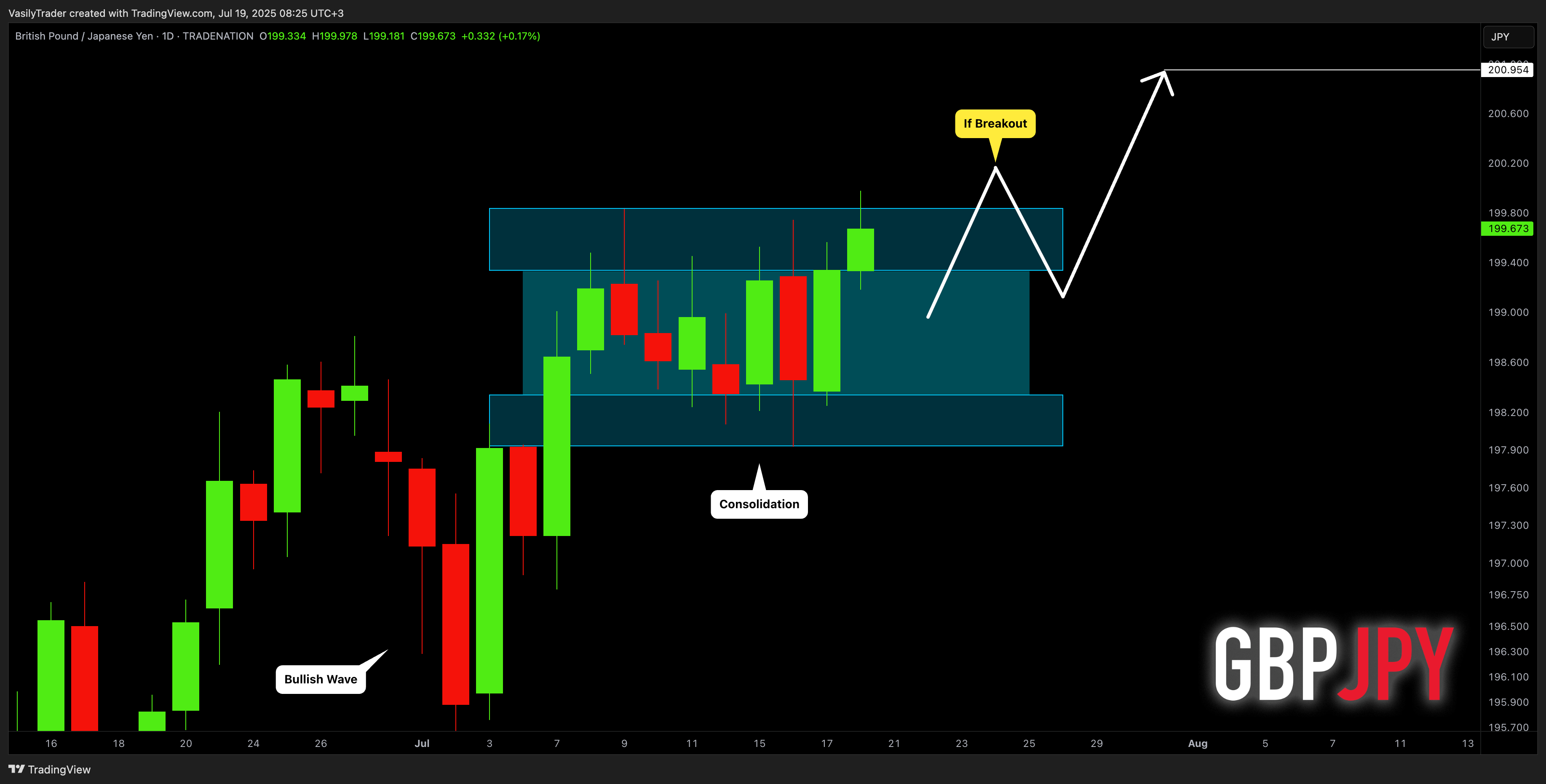 Immagine del grafico TRADENATION:GBPJPY di VasilyTrader