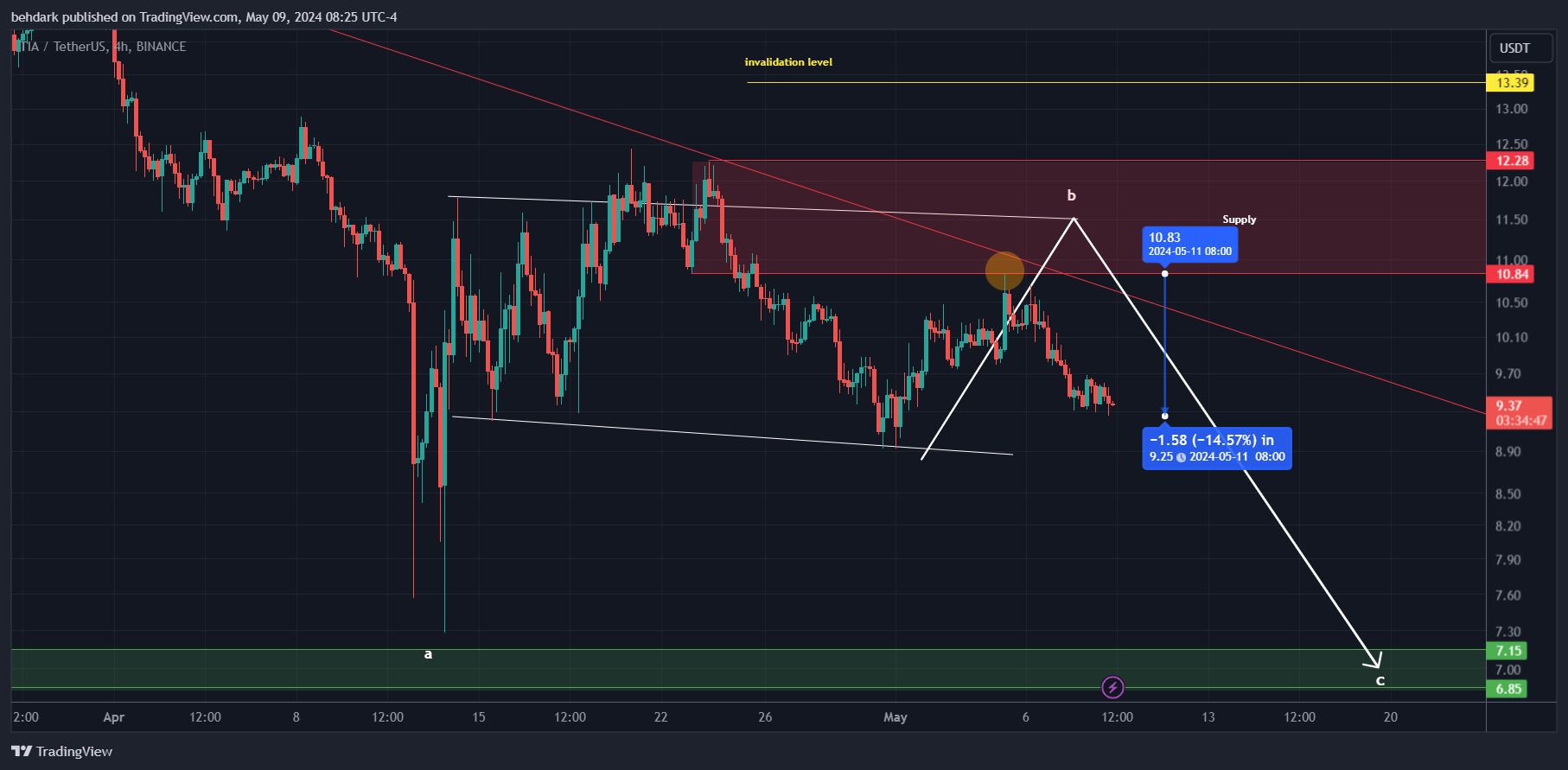 BINANCE:TIAUSDT圖表圖片，作者：behdark