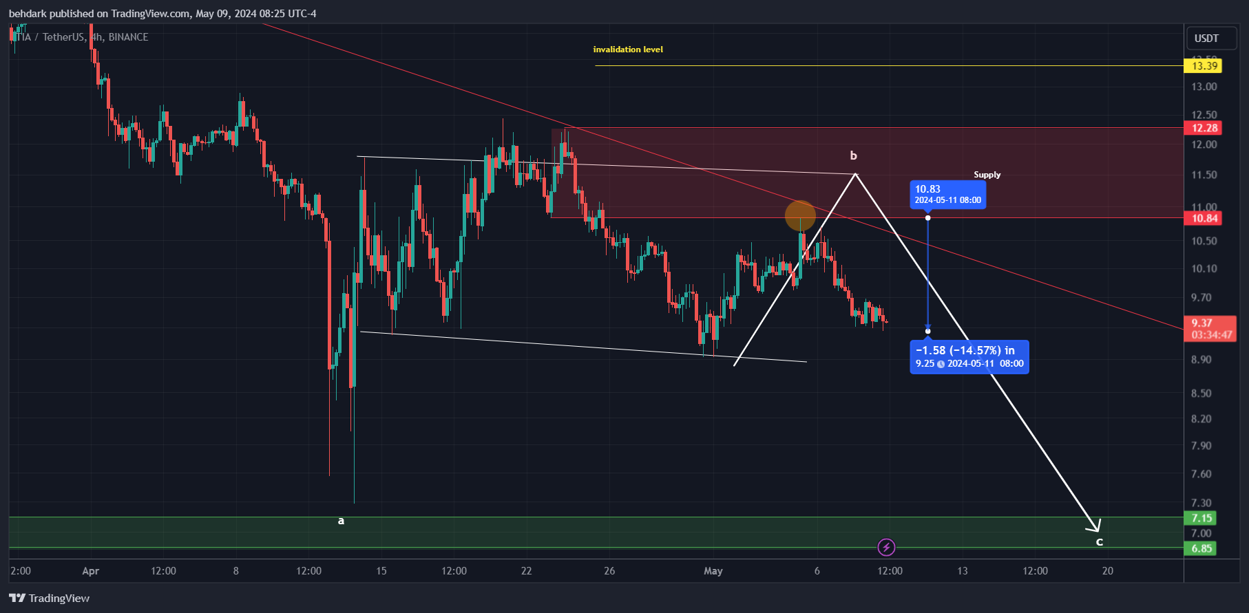 BINANCE:TIAUSDT Chart Image by behdark