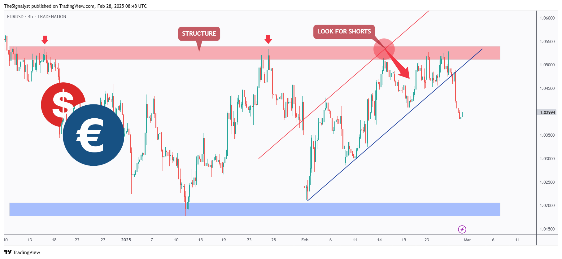 TheSignalyst tarafından TRADENATION:EURUSD Grafik Görseli