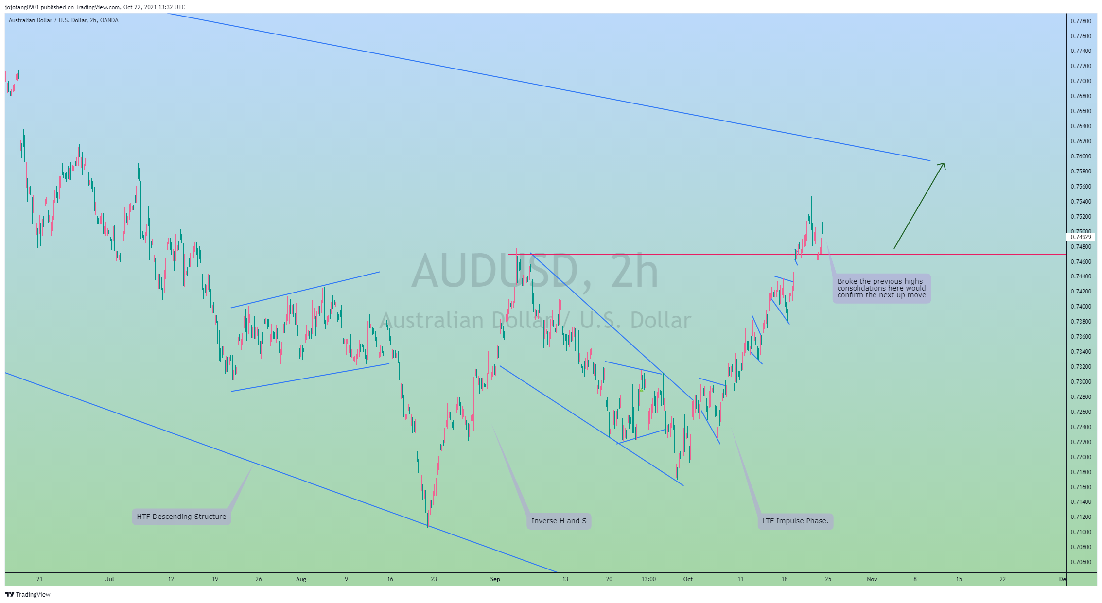 jojofang0901 tarafından OANDA:AUDUSD Grafik Görseli