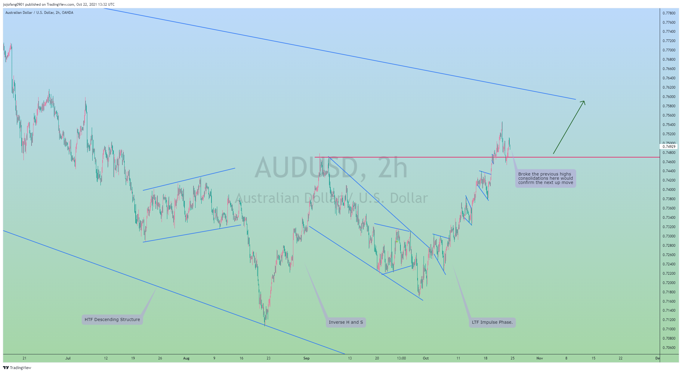 Ảnh biểu đồ OANDA:AUDUSD theo jojofang0901