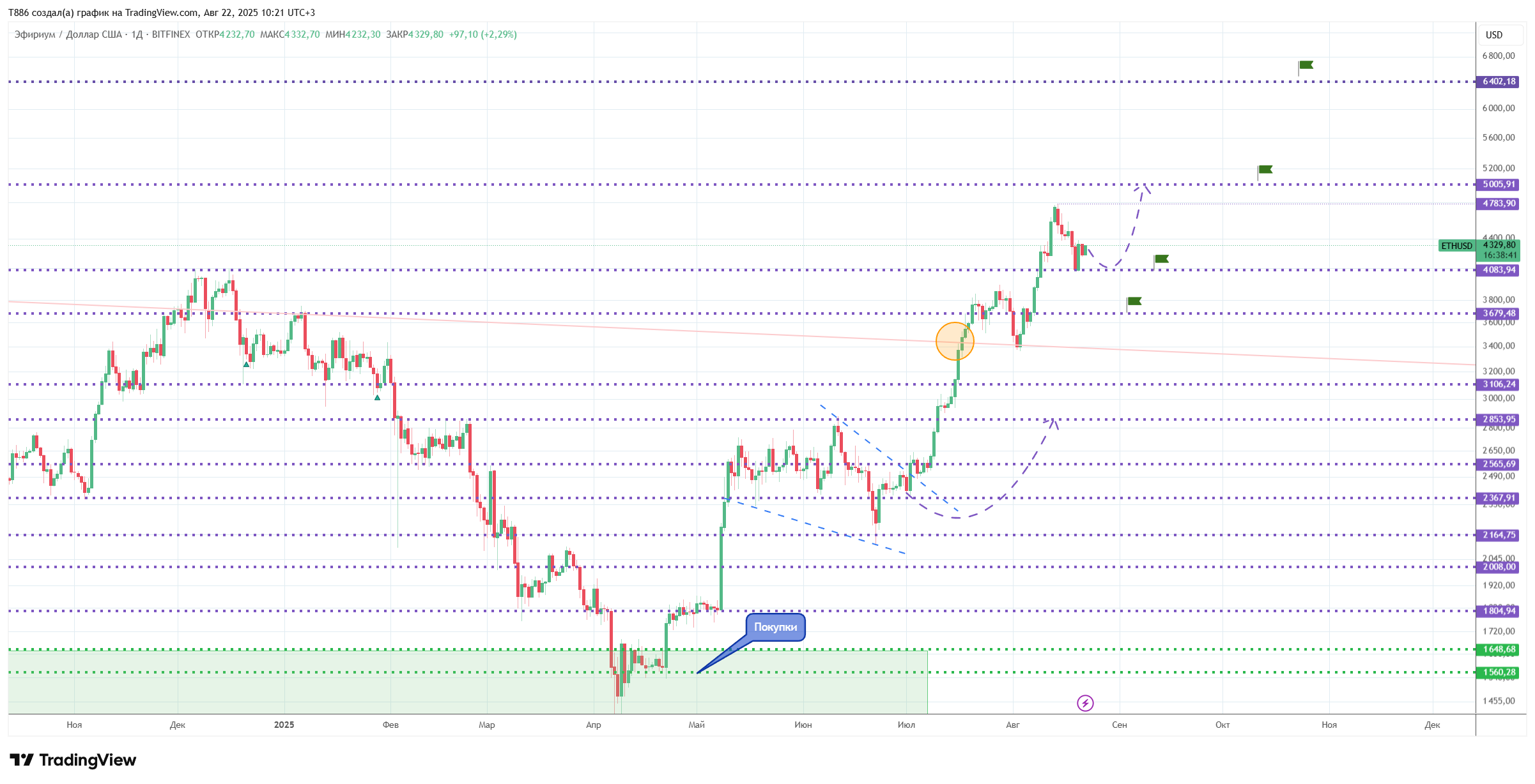 BITFINEX:ETHUSD Chart Image by T886