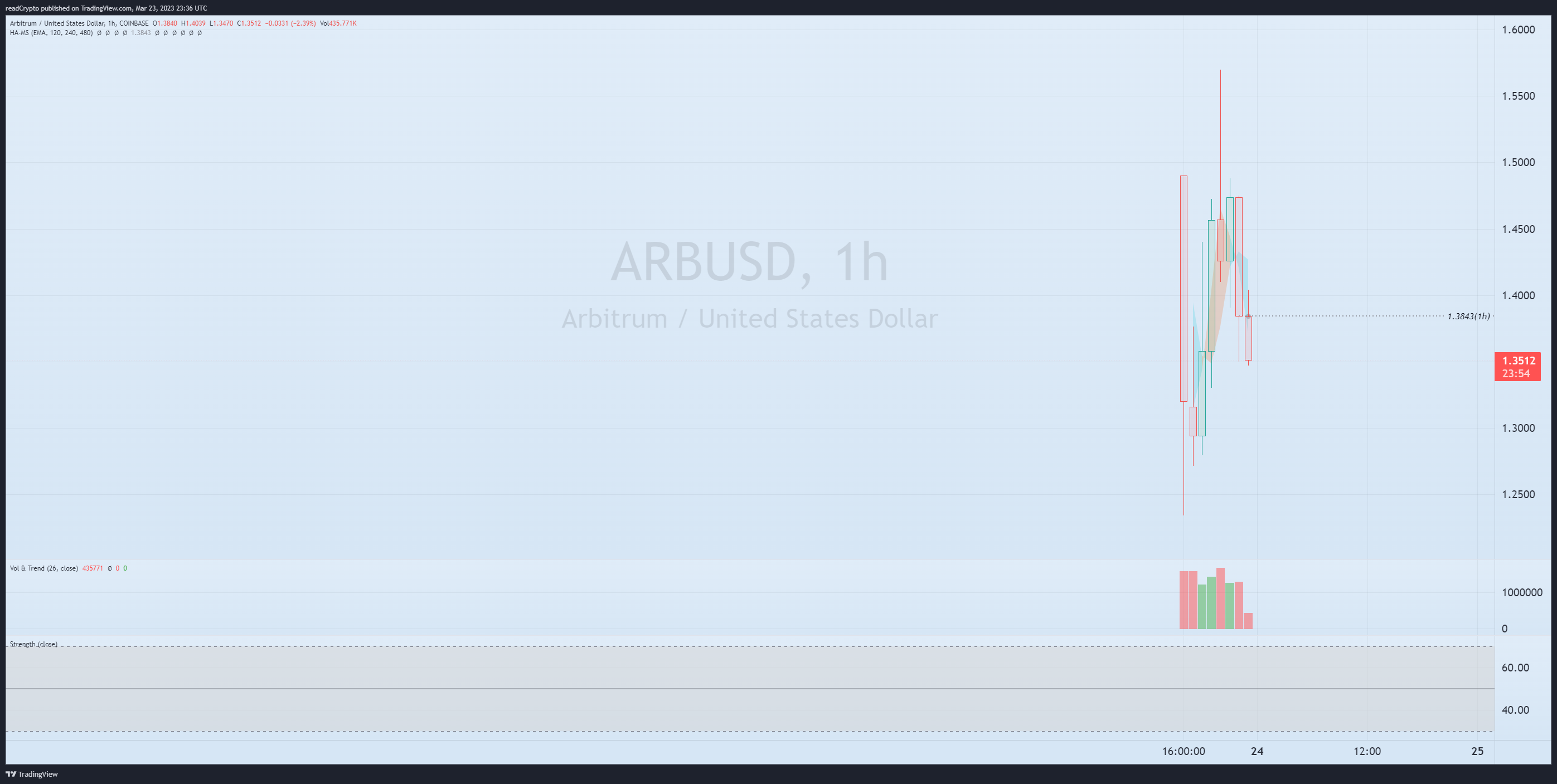 Immagine del grafico COINBASE:ARBUSD di readCrypto