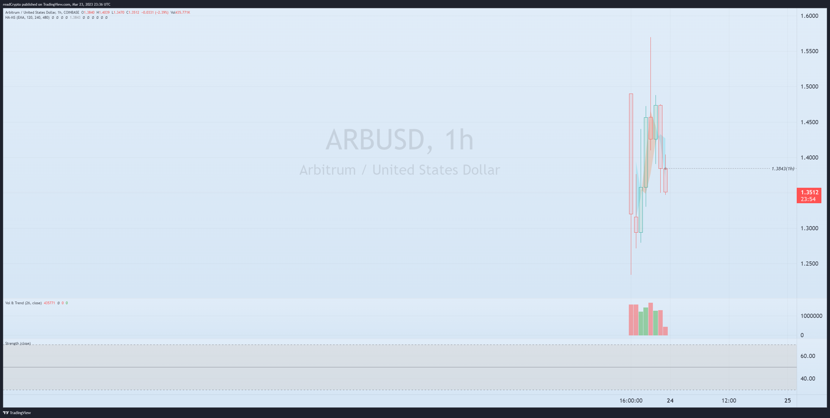 COINBASE:ARBUSD Chart Image by readCrypto