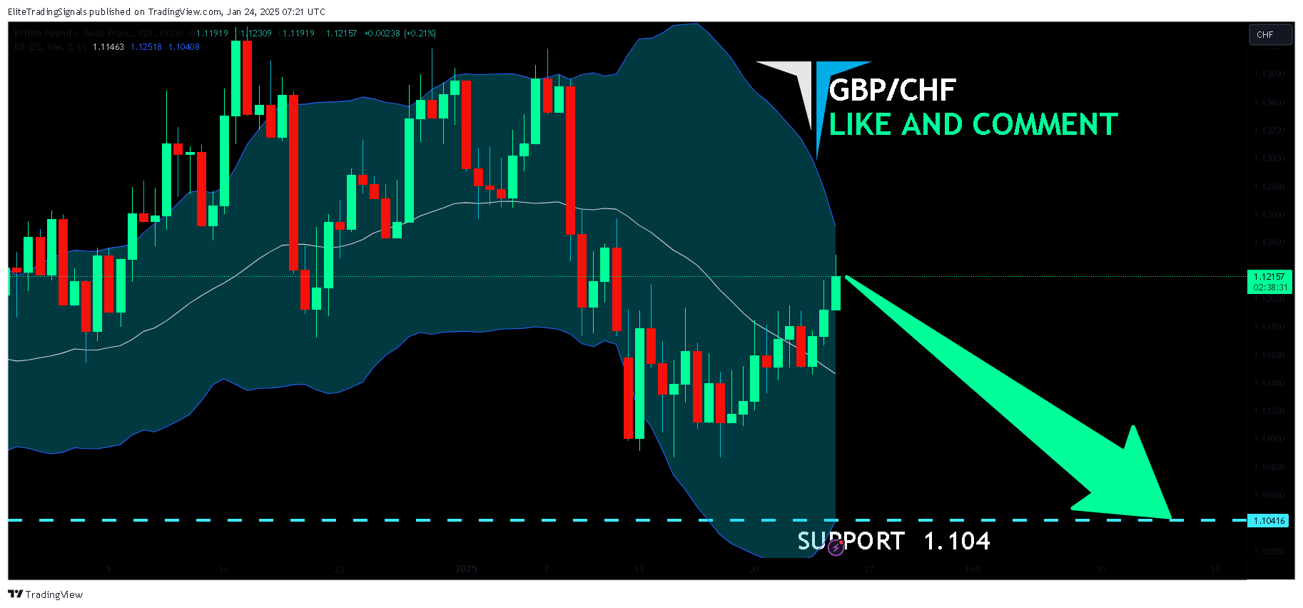 Immagine del grafico FX:GBPCHF di EliteTradingSignals
