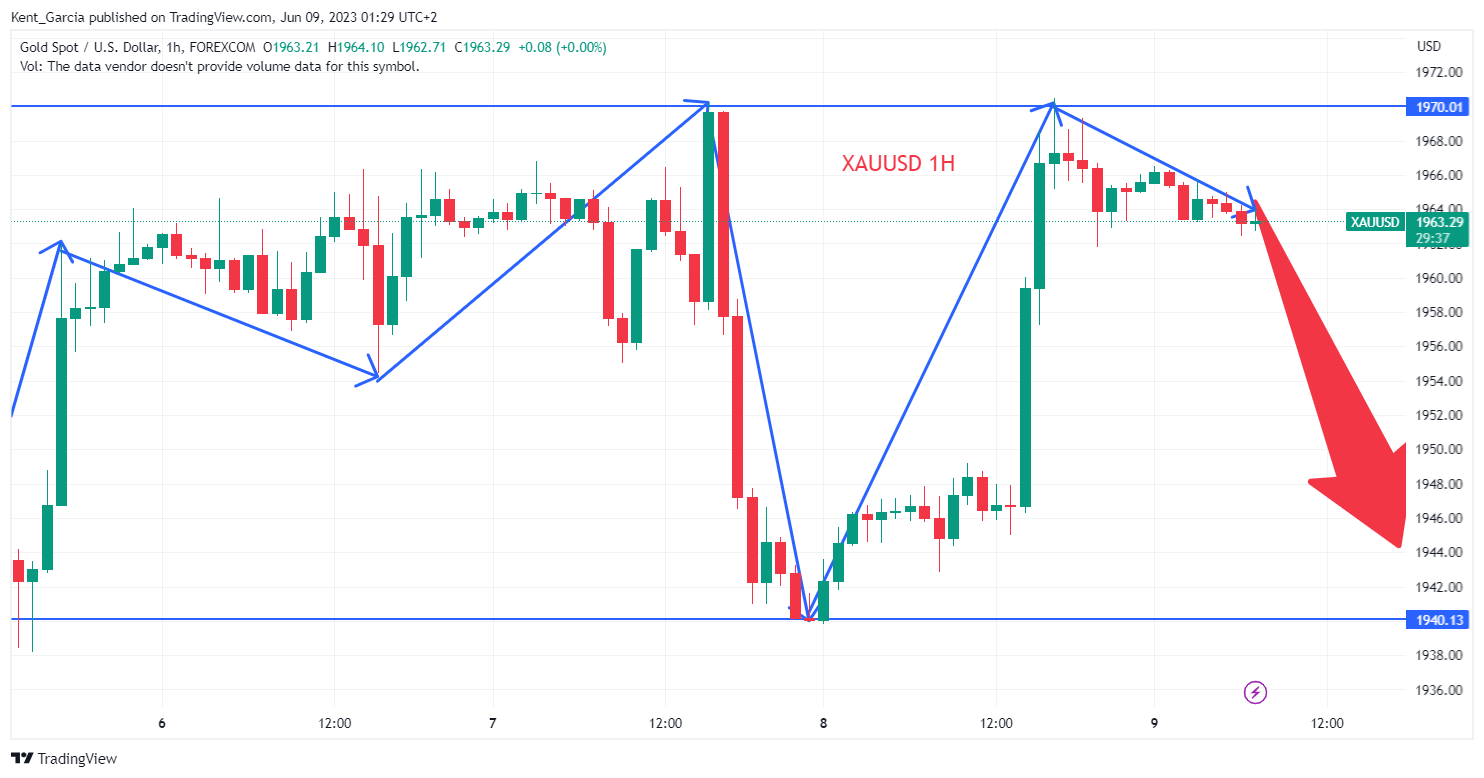 Immagine del grafico FOREXCOM:XAUUSD di Kent_Garcia