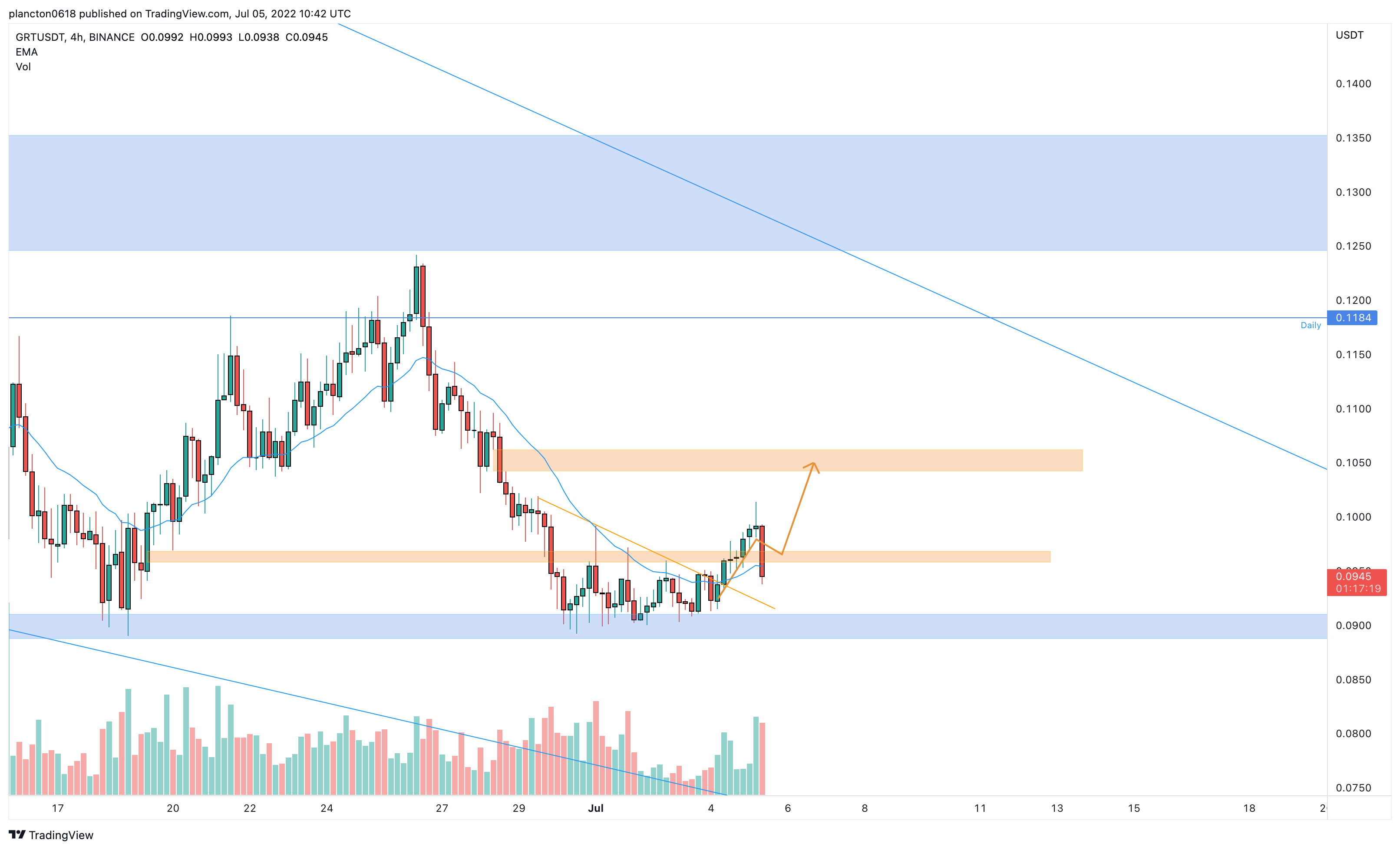 Imej Carta BINANCE:GRTUSDT oleh InkyGrip
