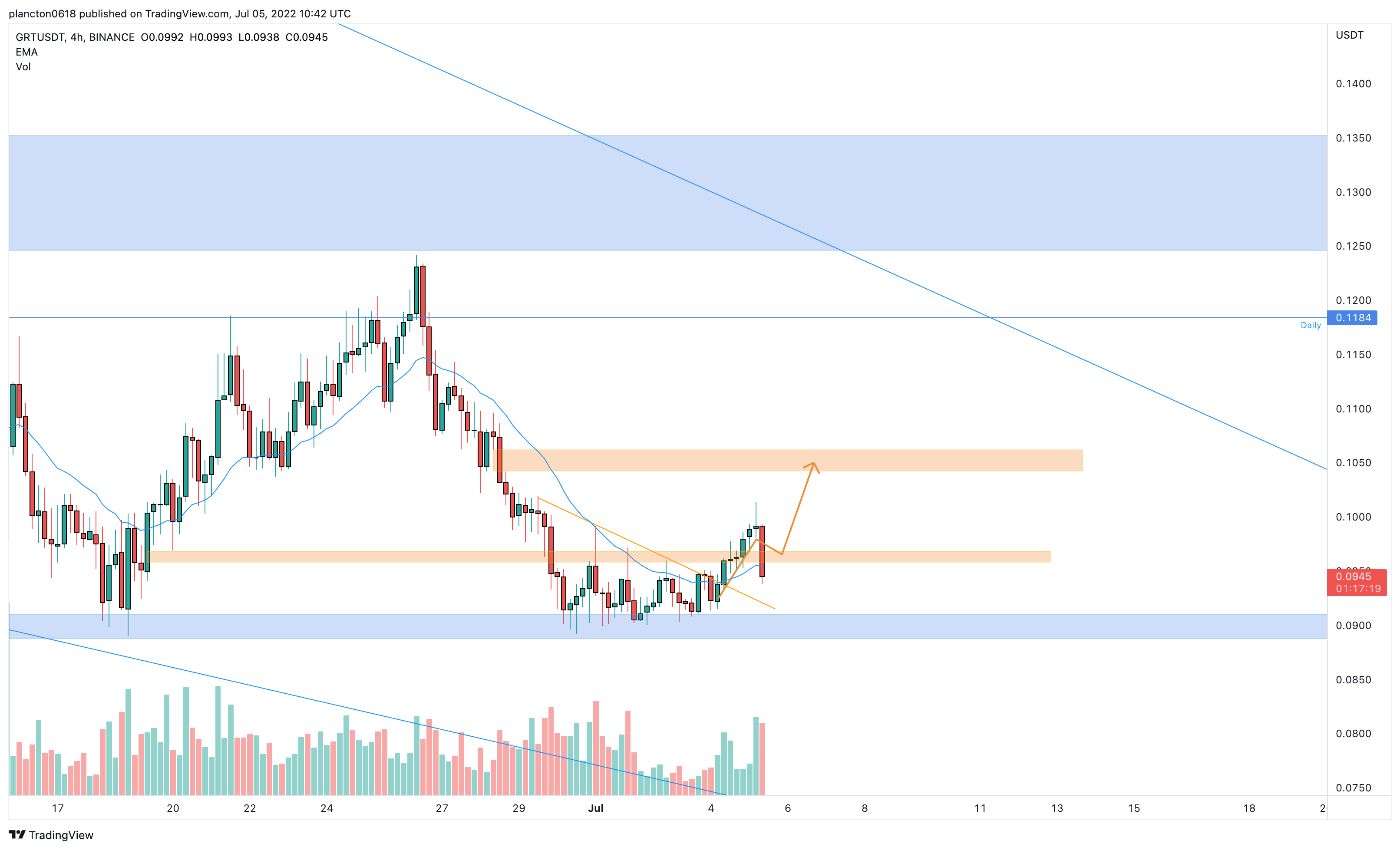 BINANCE:GRTUSDT Chart Image by InkyGrip