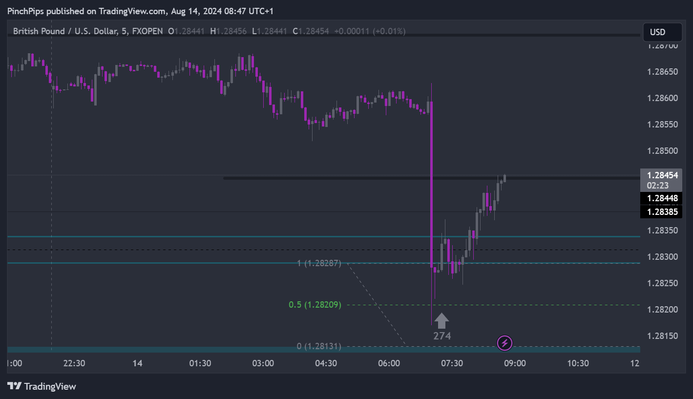 Immagine del grafico FXOPEN:GBPUSD di PinchPips