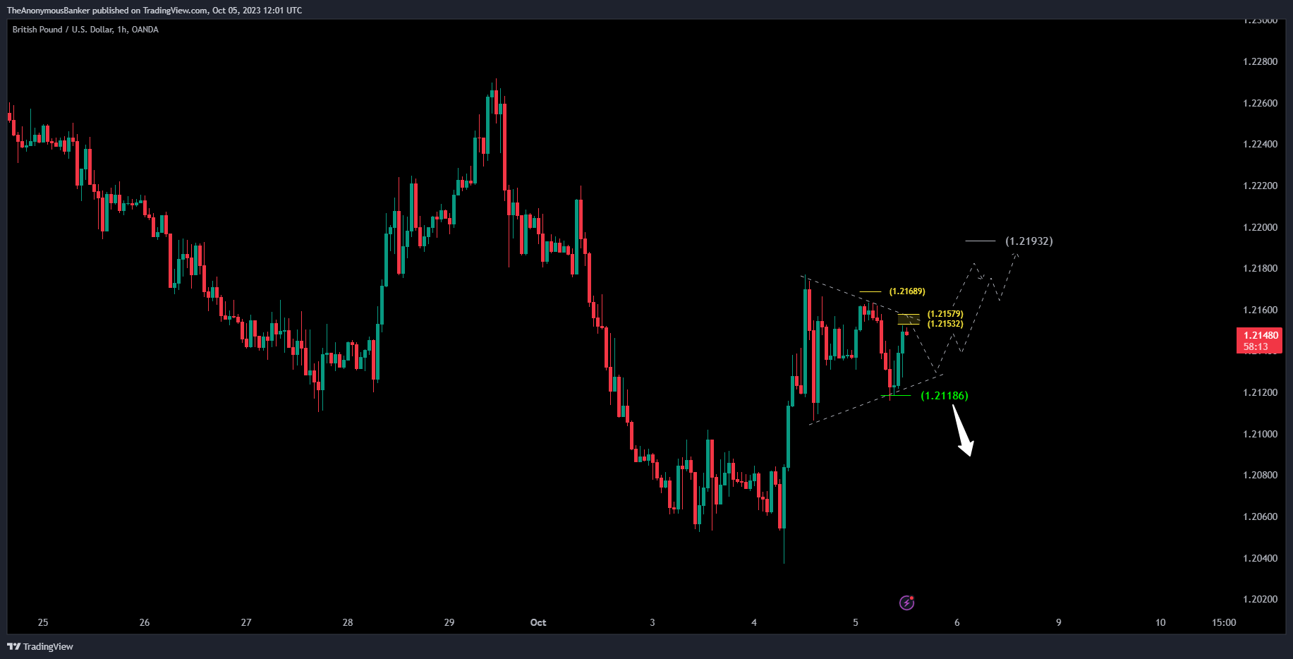 TheAnonymousBanker tarafından OANDA:GBPUSD Grafik Görseli