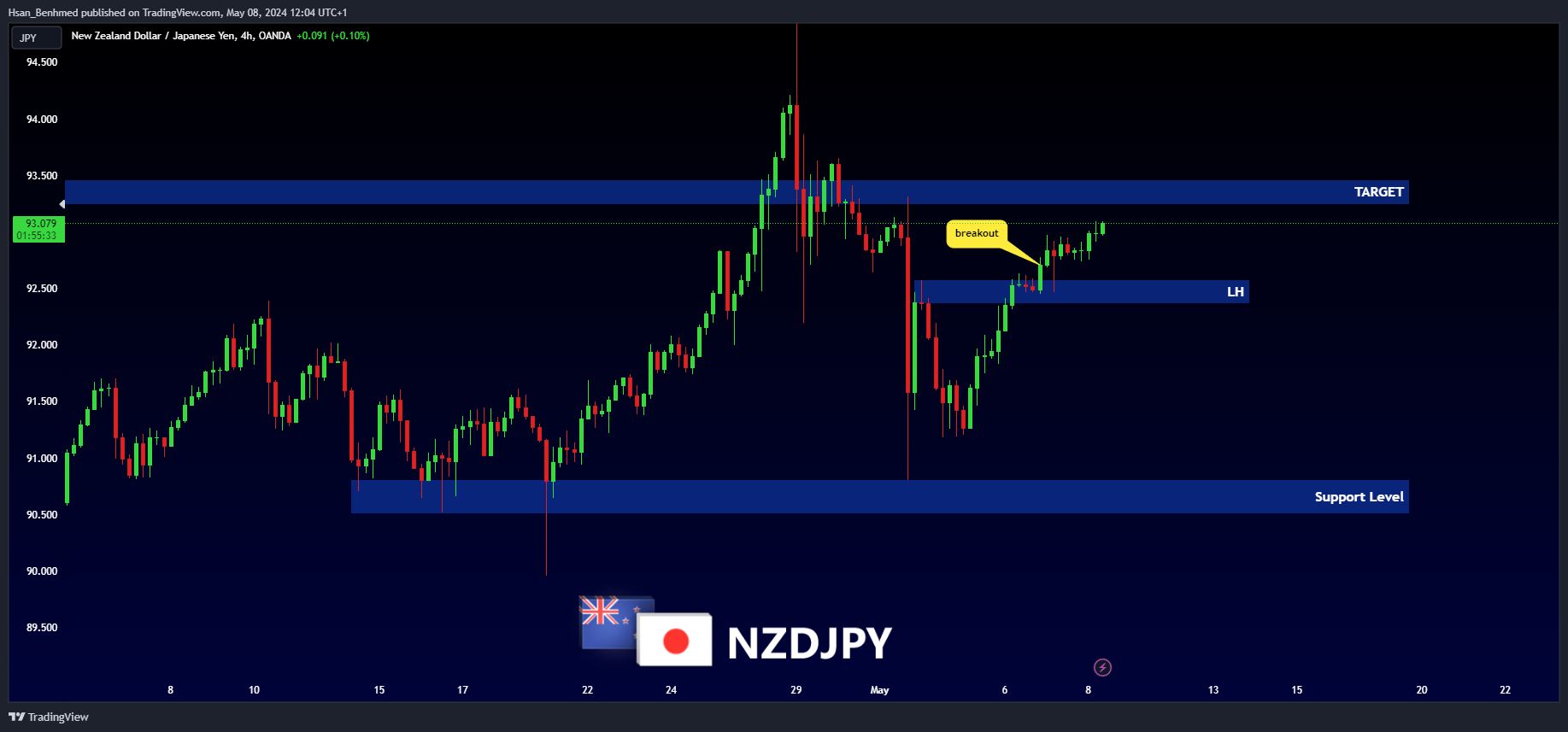 Hsan_Benhmed tarafından OANDA:NZDJPY Grafik Görseli
