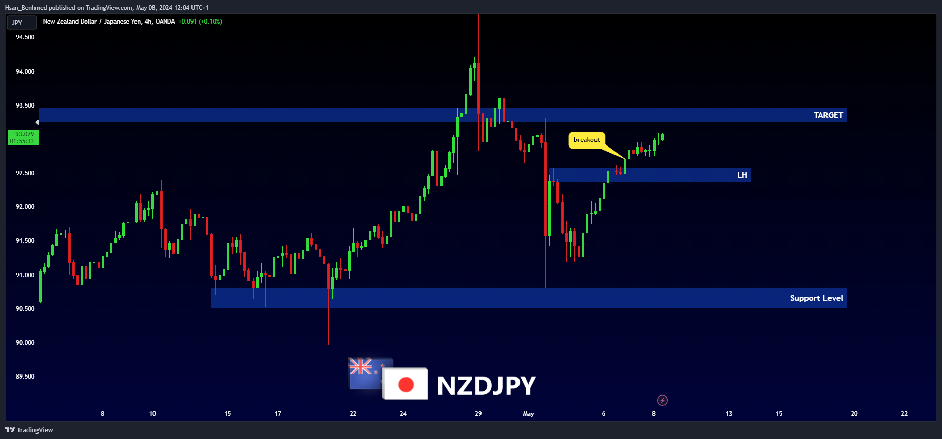 OANDA:NZDJPY Chart Image by Hsan_Benhmed