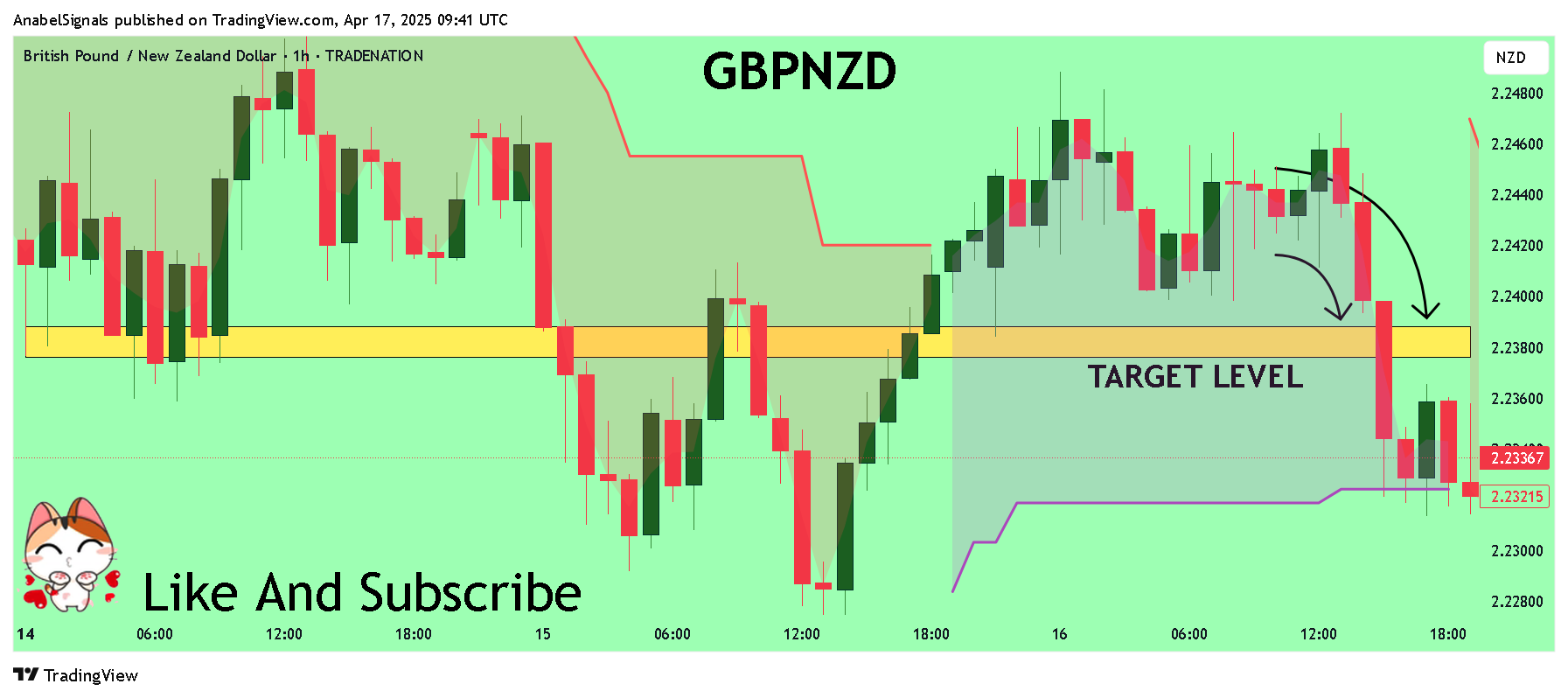 Immagine del grafico TRADENATION:GBPNZD di AnabelSignals