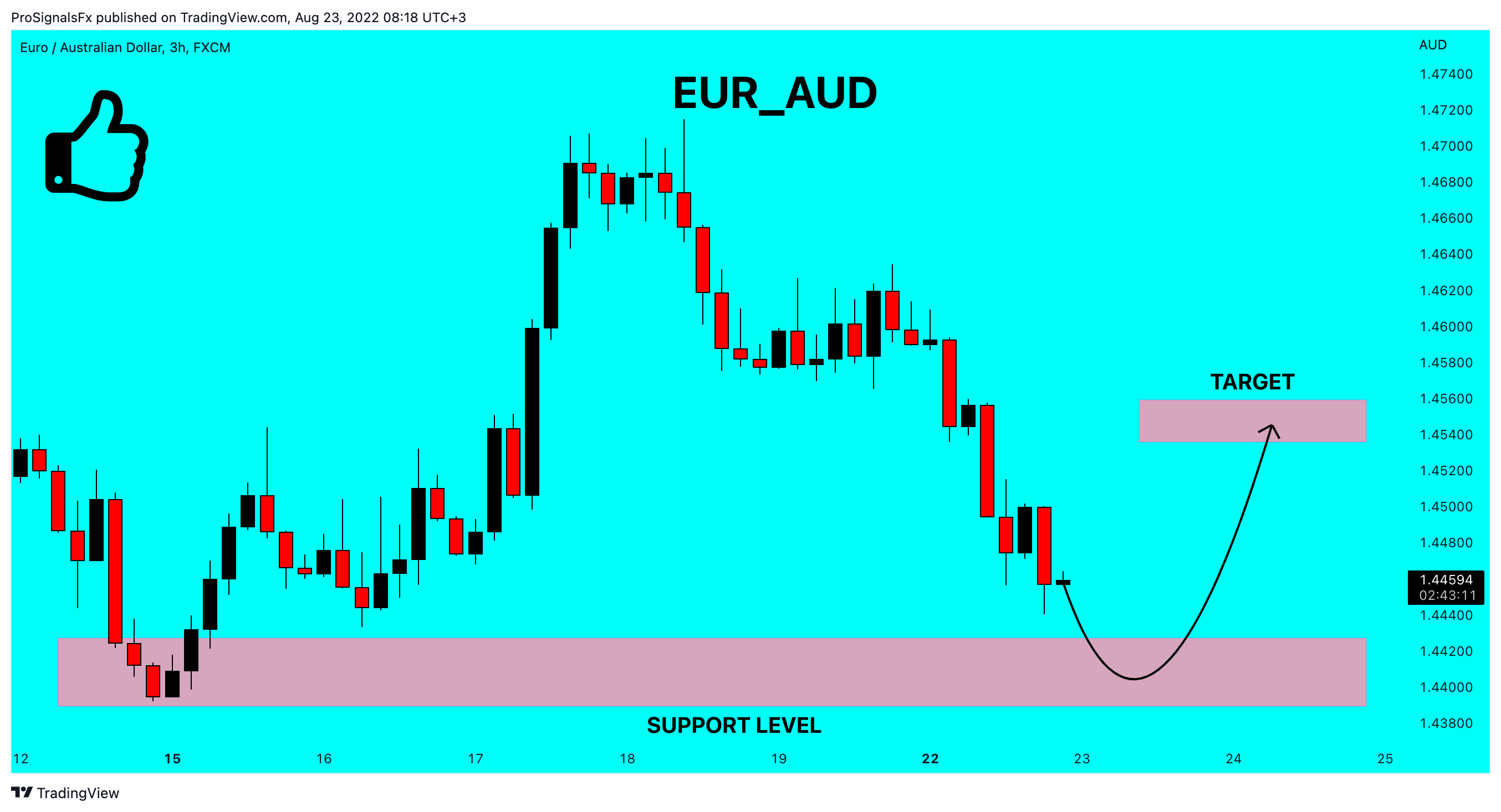 ProSignalsFx tarafından FX:EURAUD Grafik Görseli