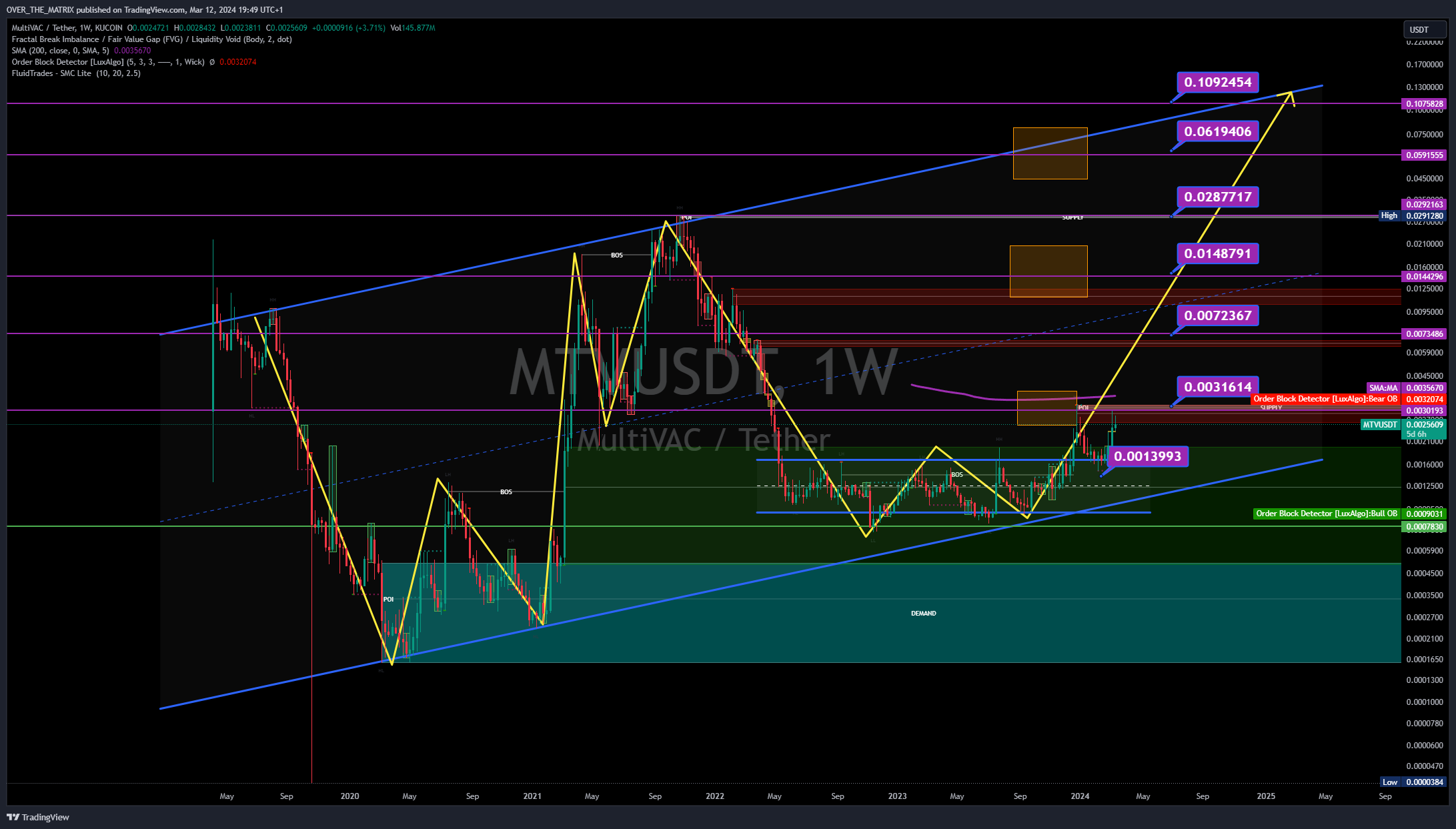 KUCOIN:MTVUSDT Chart Image by OVER_THE_MATRIX — TradingView