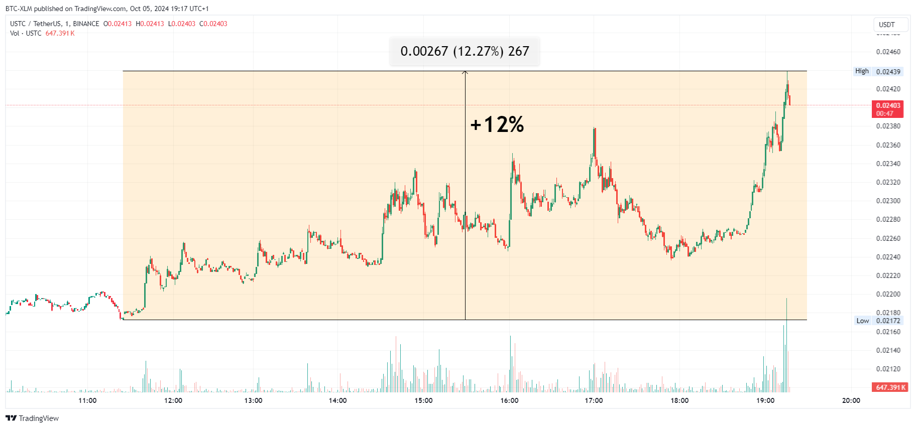 Immagine del grafico BINANCE:USTCUSDT di BTC-XLM