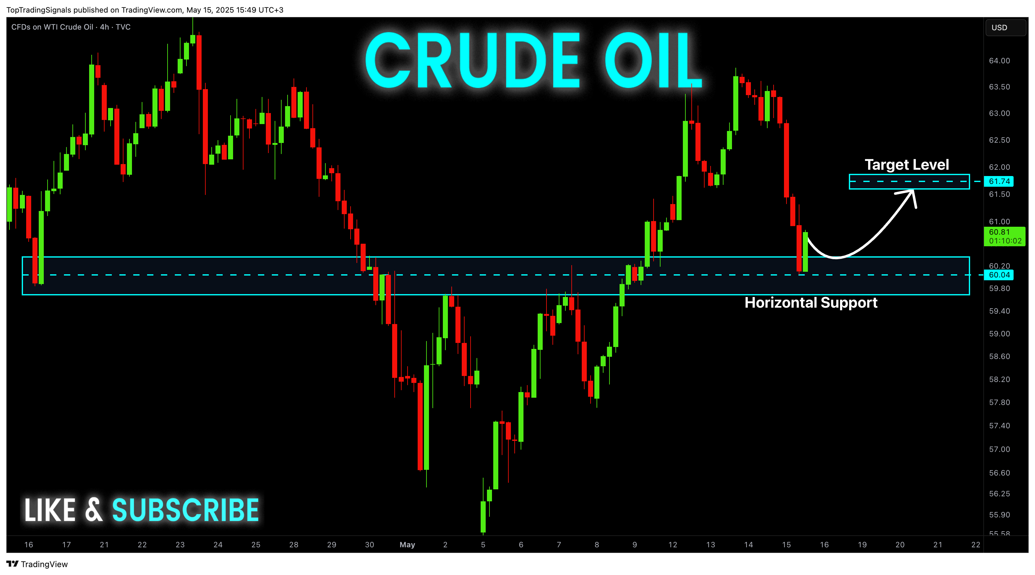 Immagine del grafico TVC:USOIL di TopTradingSignals