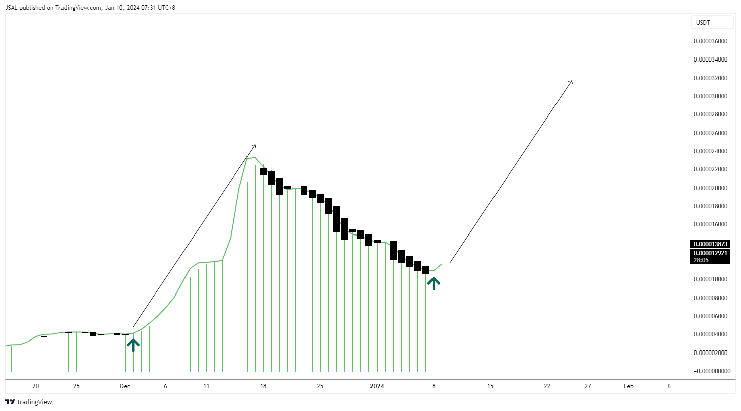 GATEIO:BONKUSDT Chart Image by JSAL