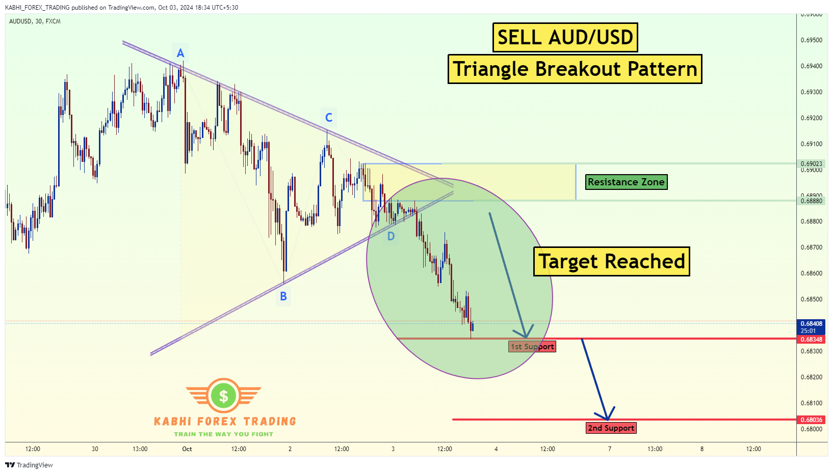 Imej Carta FX:AUDUSD oleh KABHI_TA_TRADING