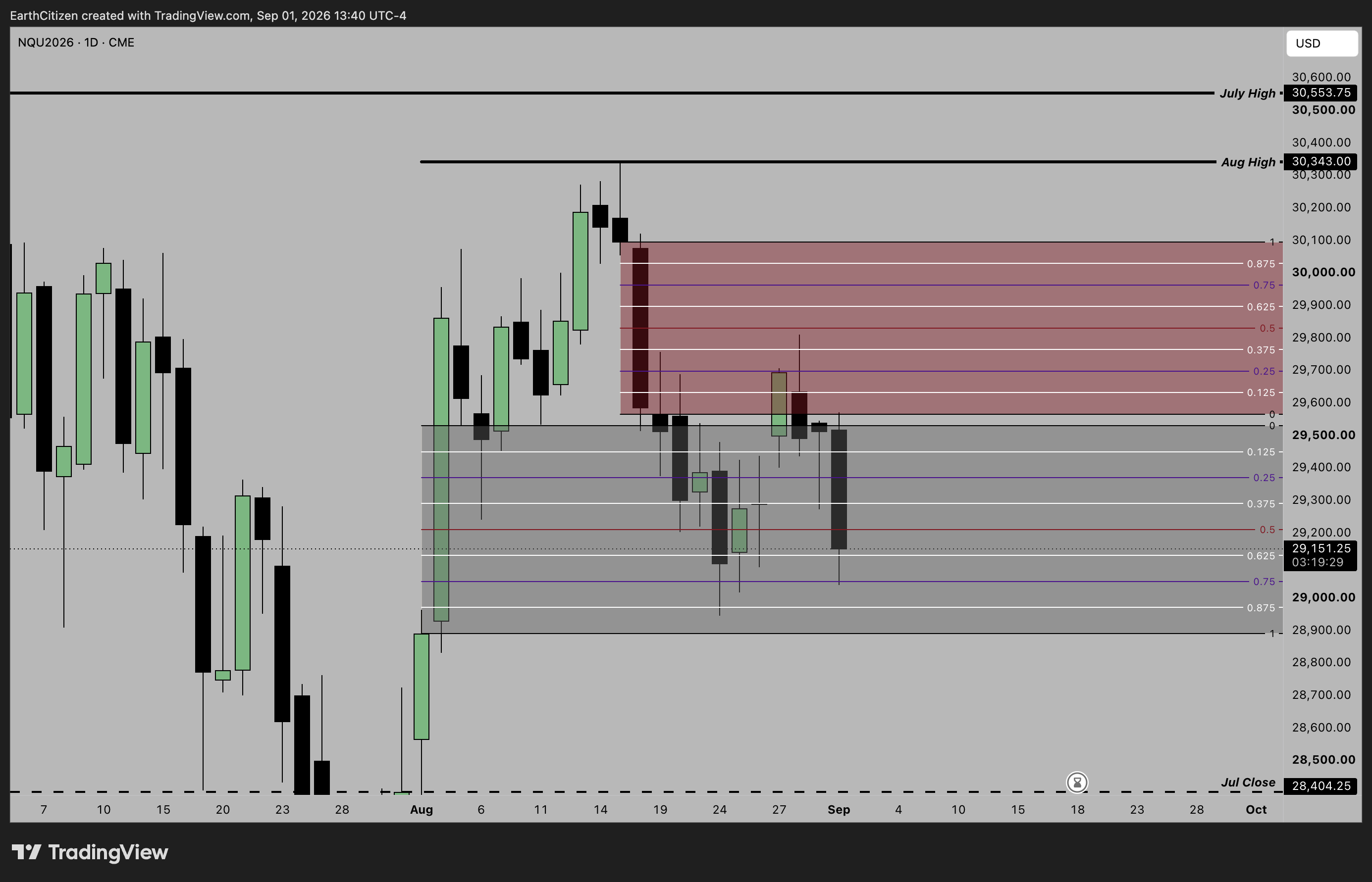TradingView chart