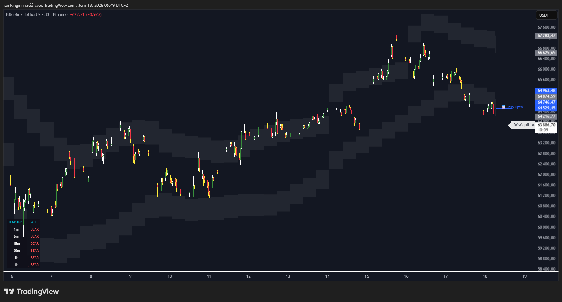 BTC - Bitcoin en M30, 18 juin 2026 : biais baissier, perte du Daily Open 64 529, test de la zone de desequilibre vers 63 900. Source : TradingView.
