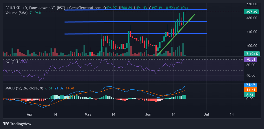 BCH Chart Image