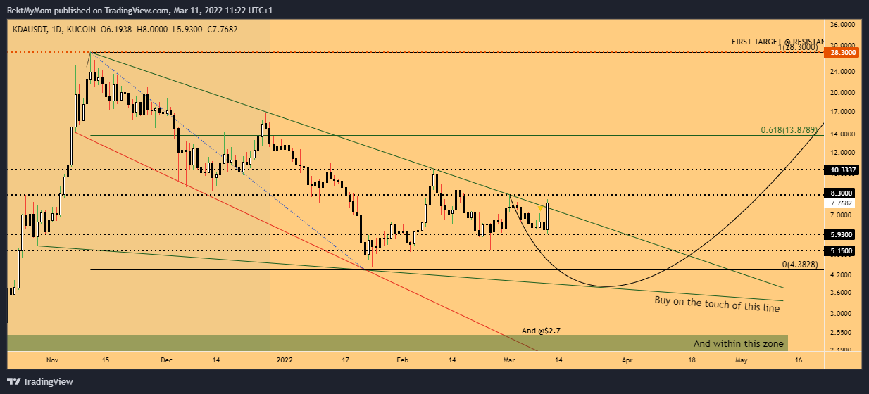 KUCOIN:KDAUSDT Chart Image by RektMyMom