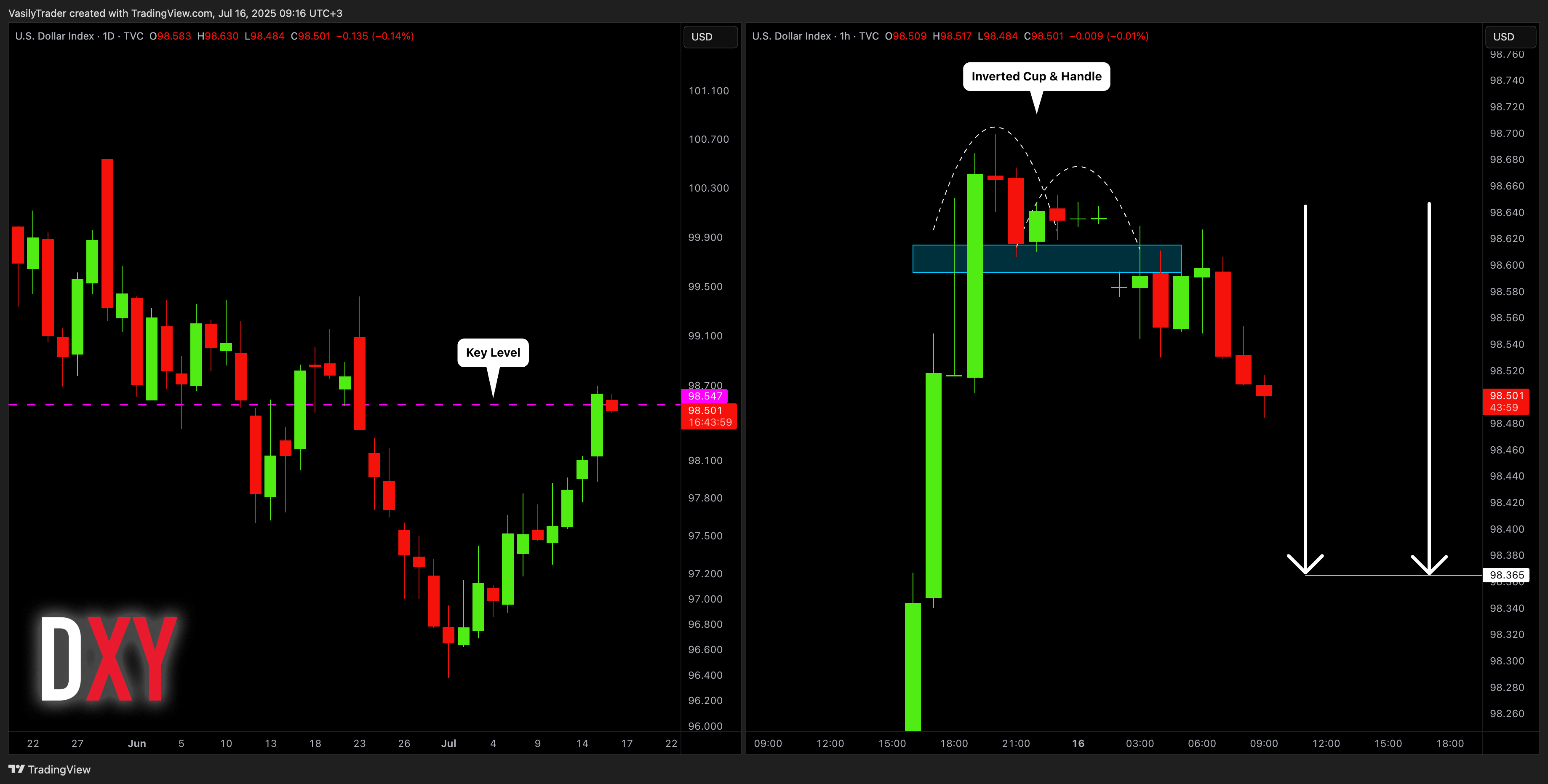 TVC:DXY圖表圖片，作者：VasilyTrader