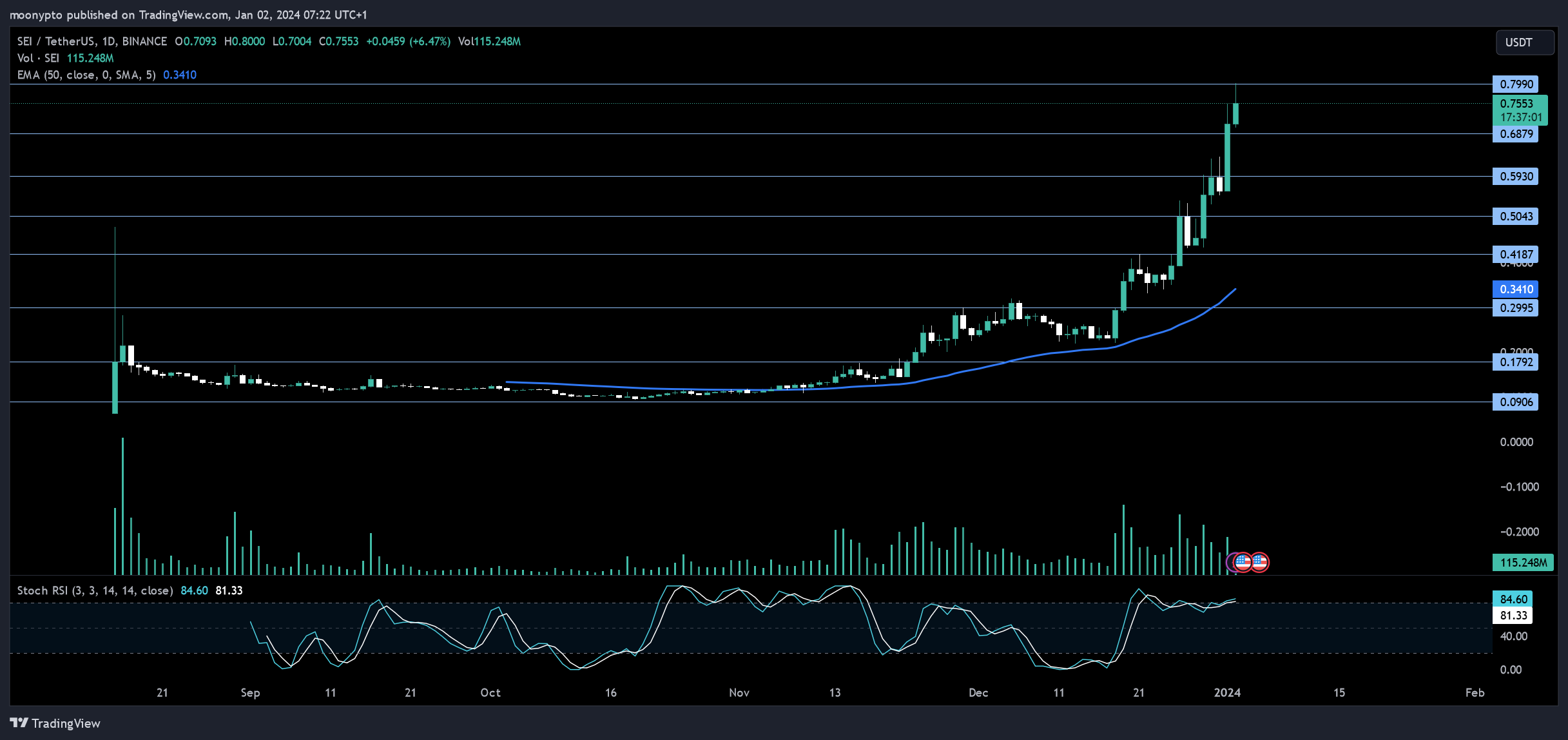 Immagine del grafico BINANCE:SEIUSDT di moonypto