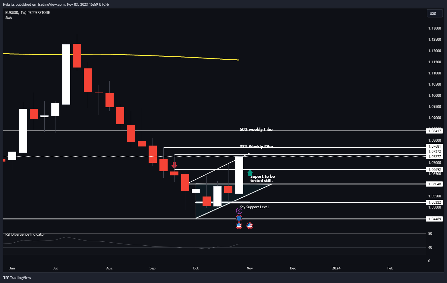 Immagine del grafico PEPPERSTONE:EURUSD di Hybriss