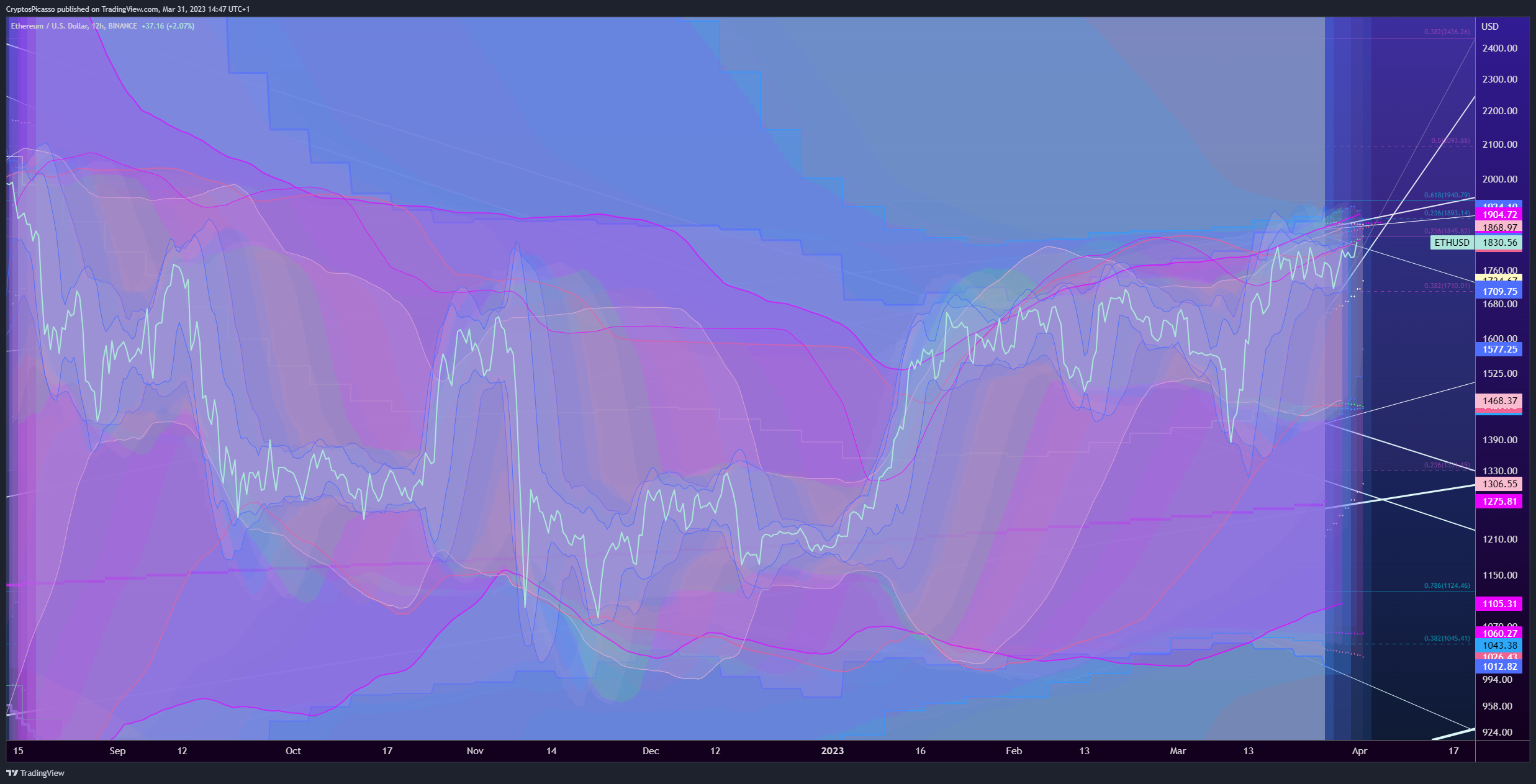 Imej Carta BINANCE:ETHUSD oleh CryptosPicasso
