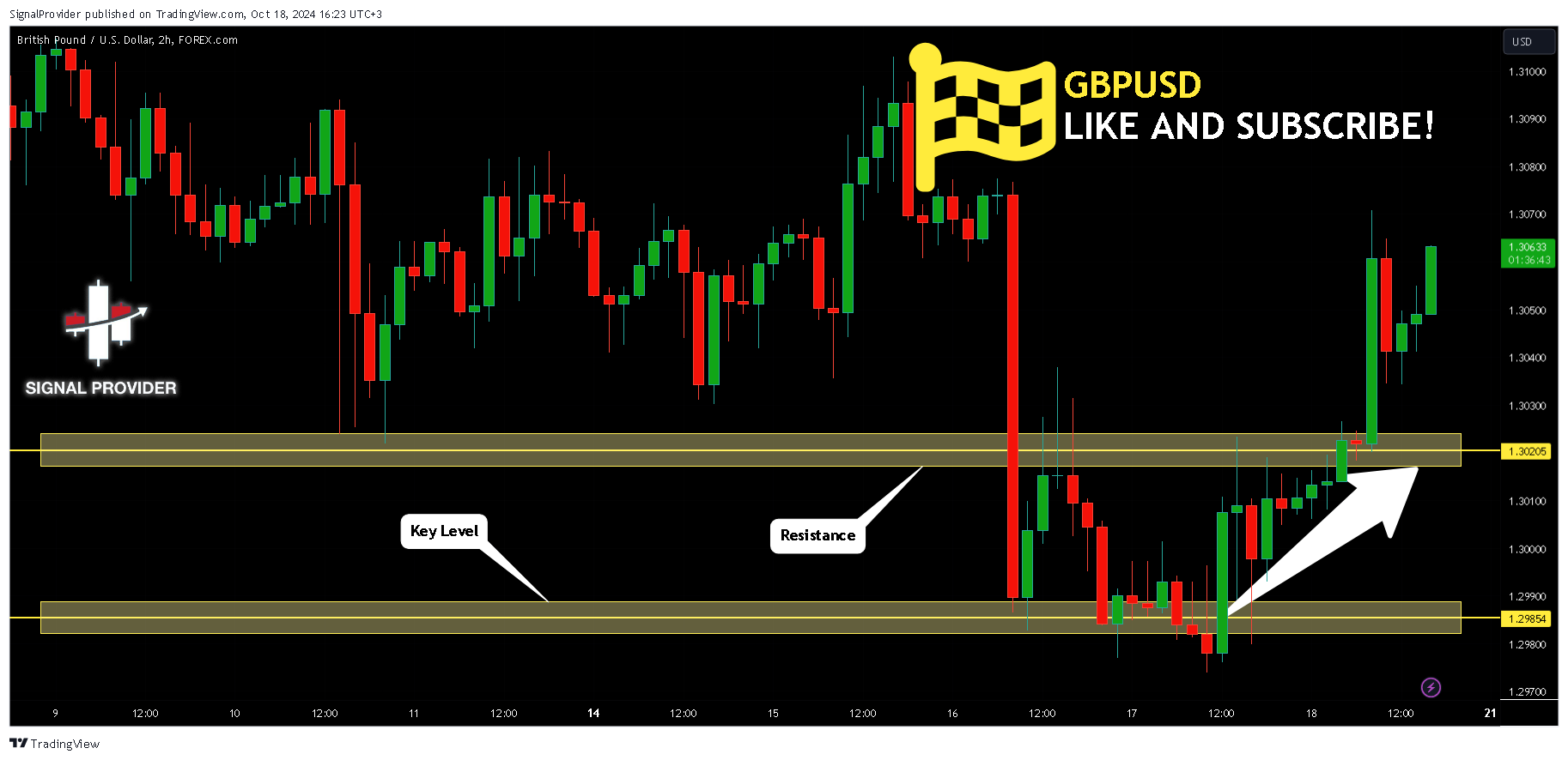 FOREXCOM:GBPUSD圖表圖片，作者：SignalProvider