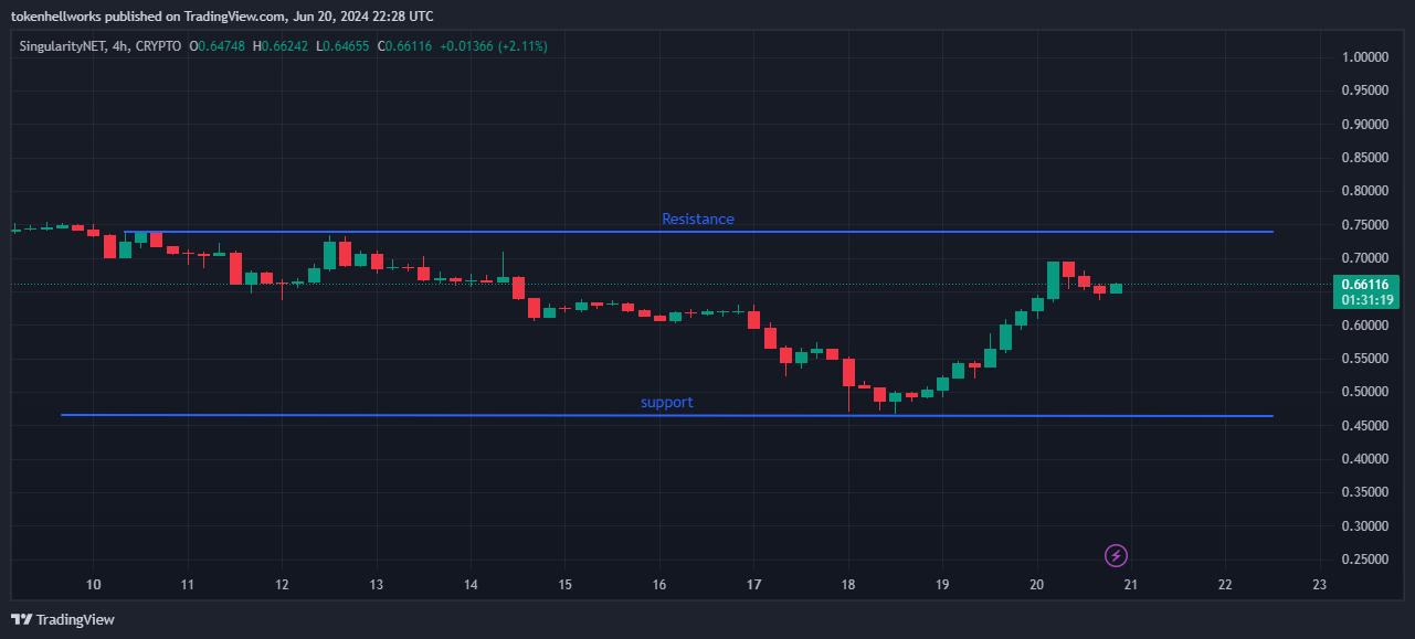 Immagine del grafico CRYPTO:AGIXUSD di tokenhellworks