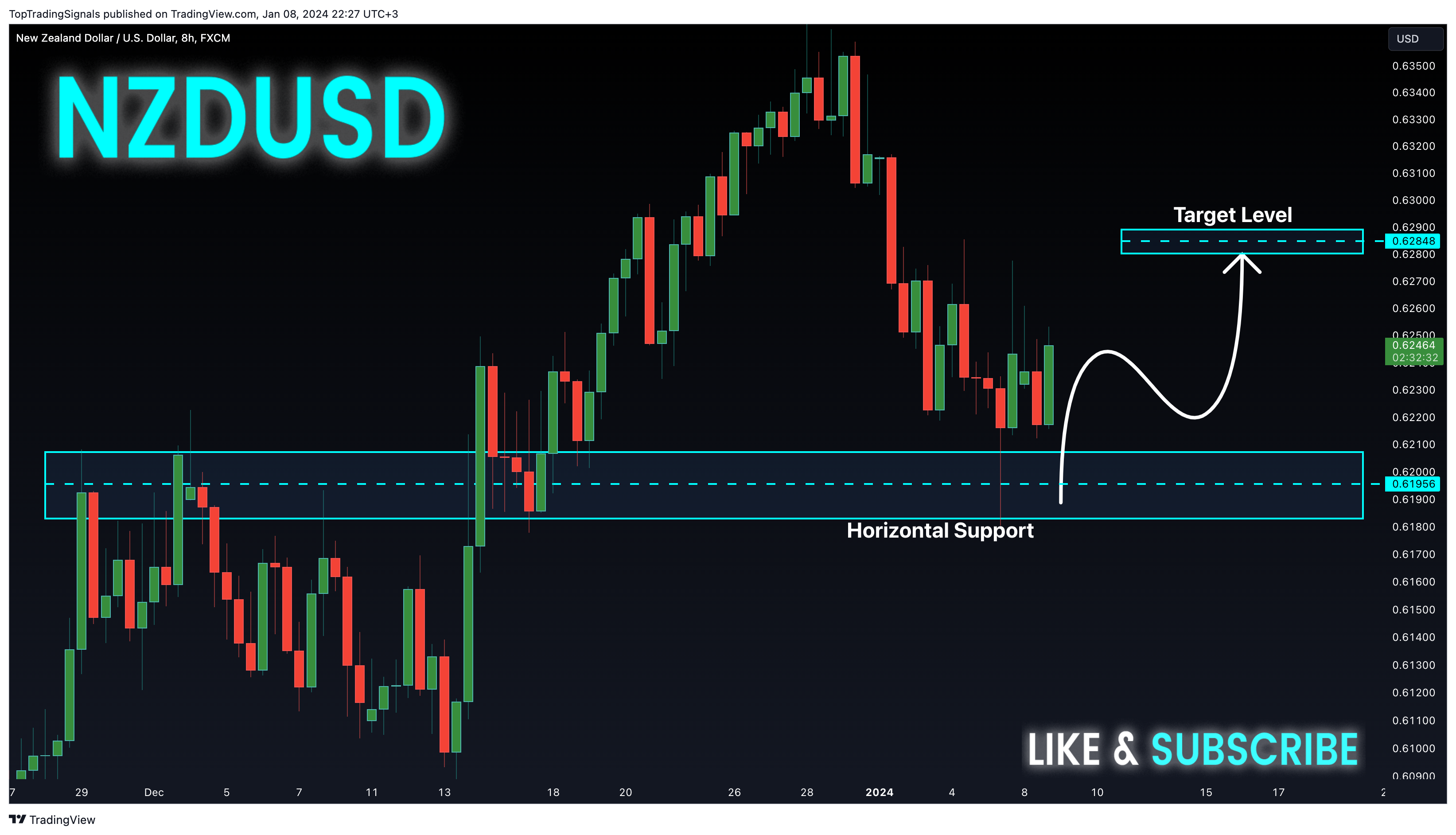 Imej Carta FX:NZDUSD oleh TopTradingSignals