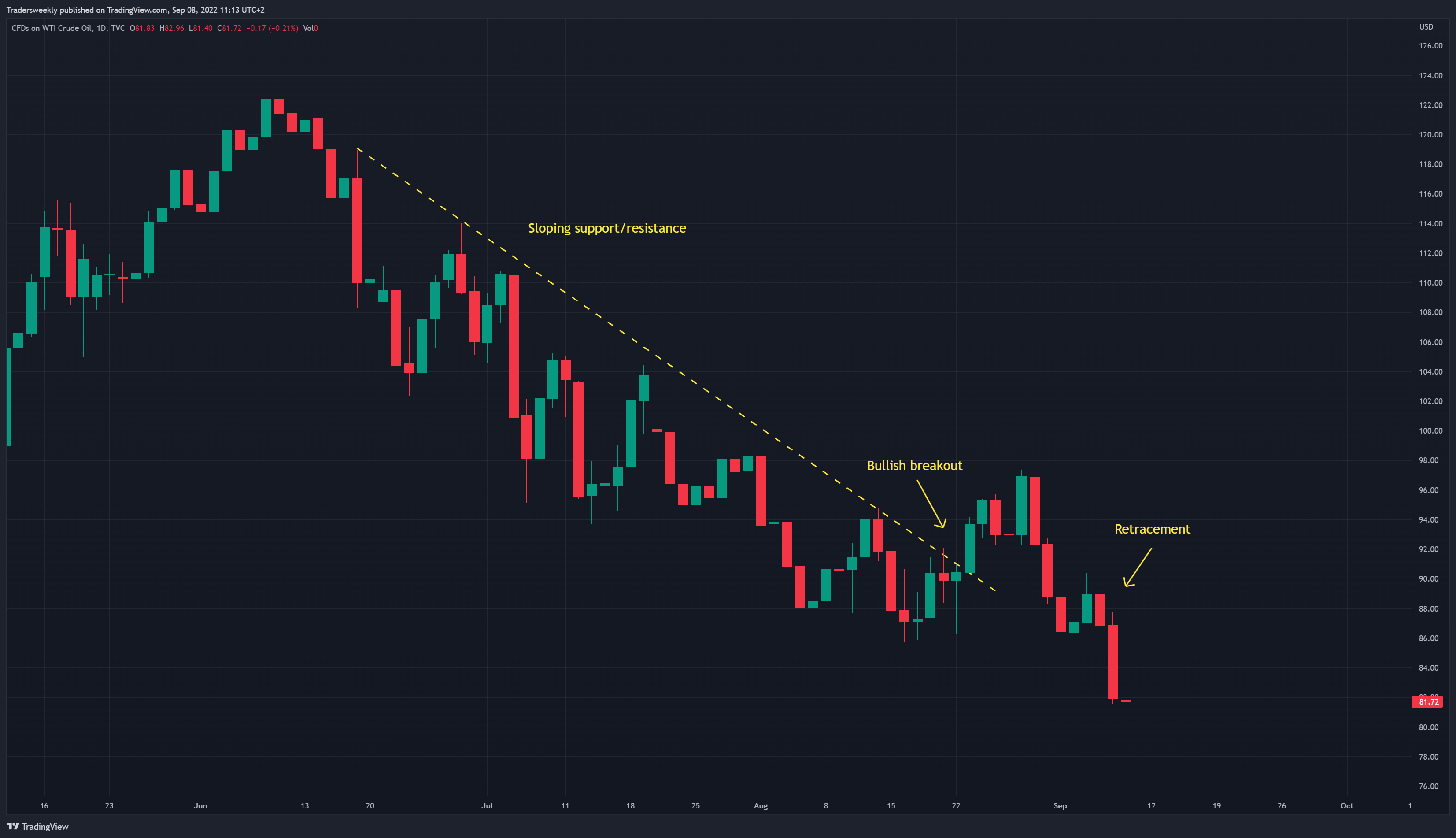 Imej Carta TVC:USOIL oleh Tradersweekly