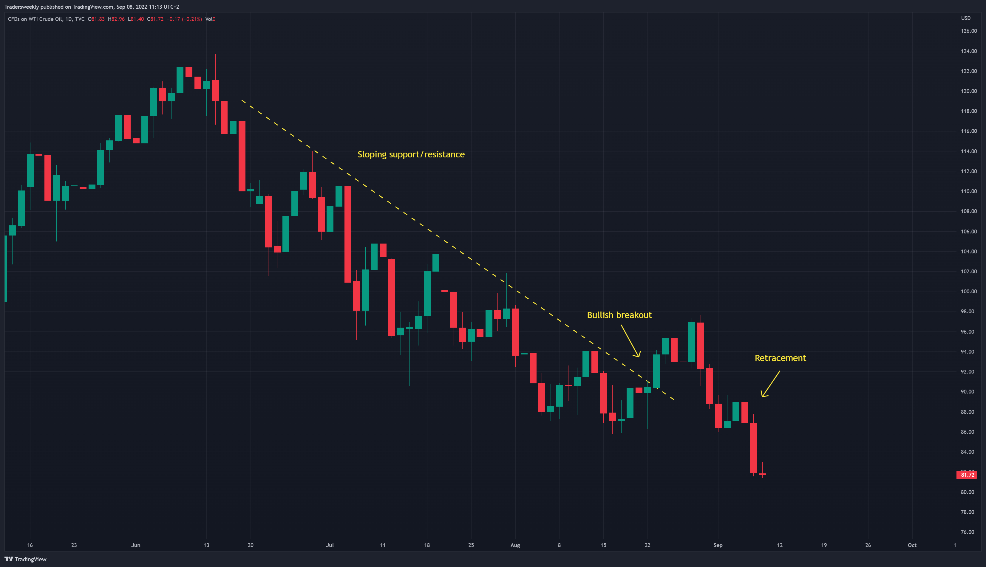 TVC:USOIL صورة الرسم البياني بواسطة Tradersweekly