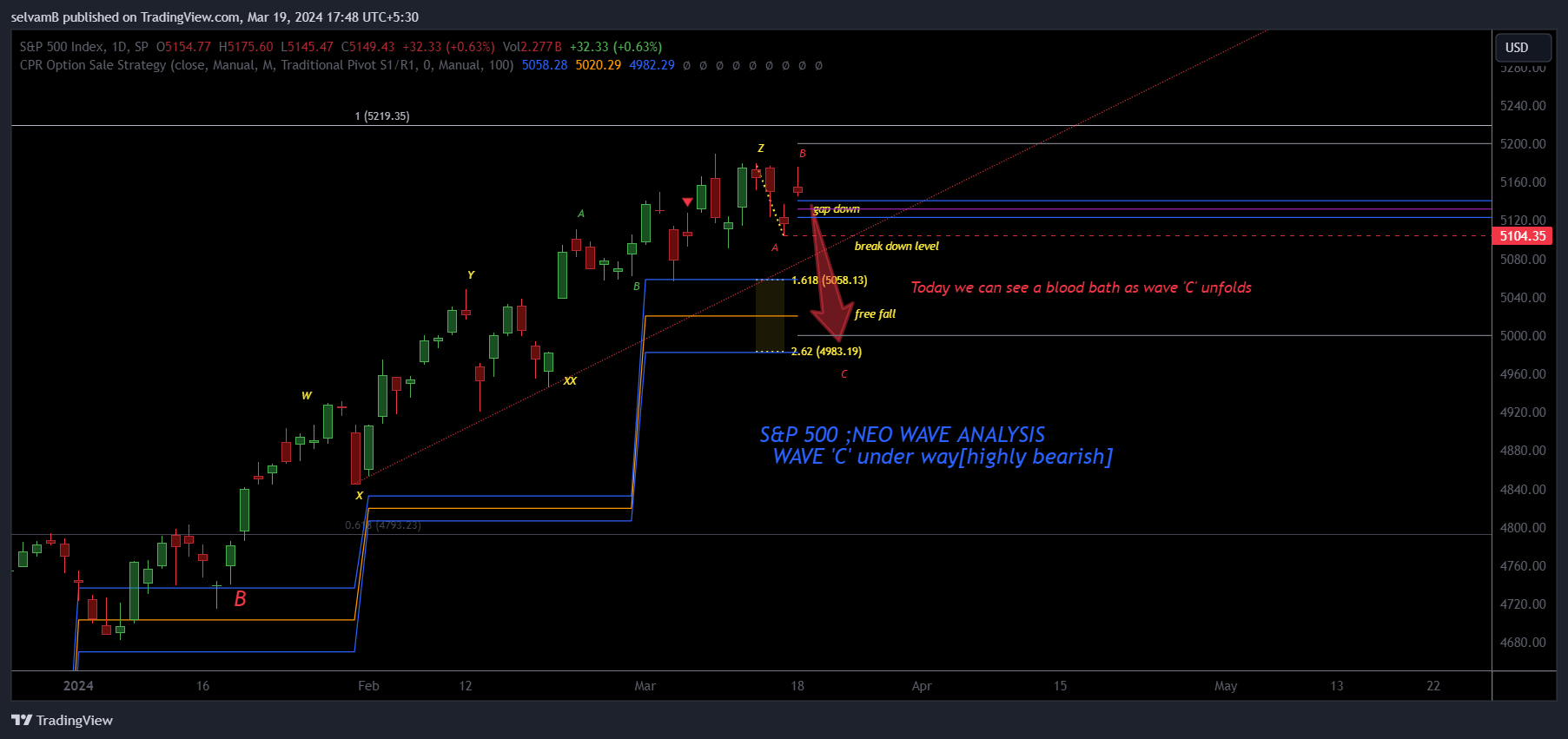SP:SPX Chart Image by selvamB