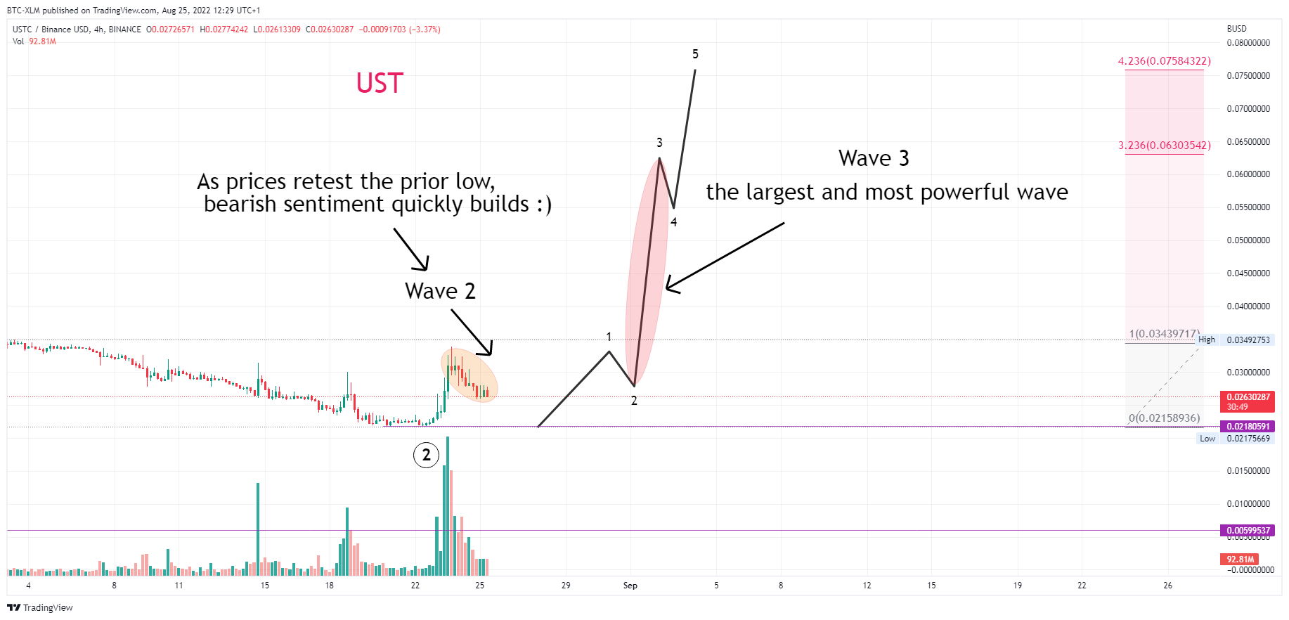 BTC-XLM tarafından BINANCE:USTCBUSD Grafik Görseli