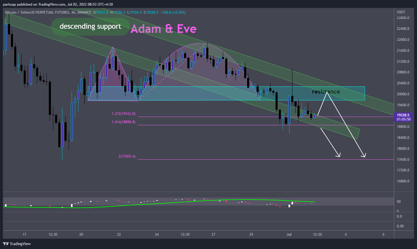 Imej Carta BINANCE:BTCUSDTPERP oleh parissap