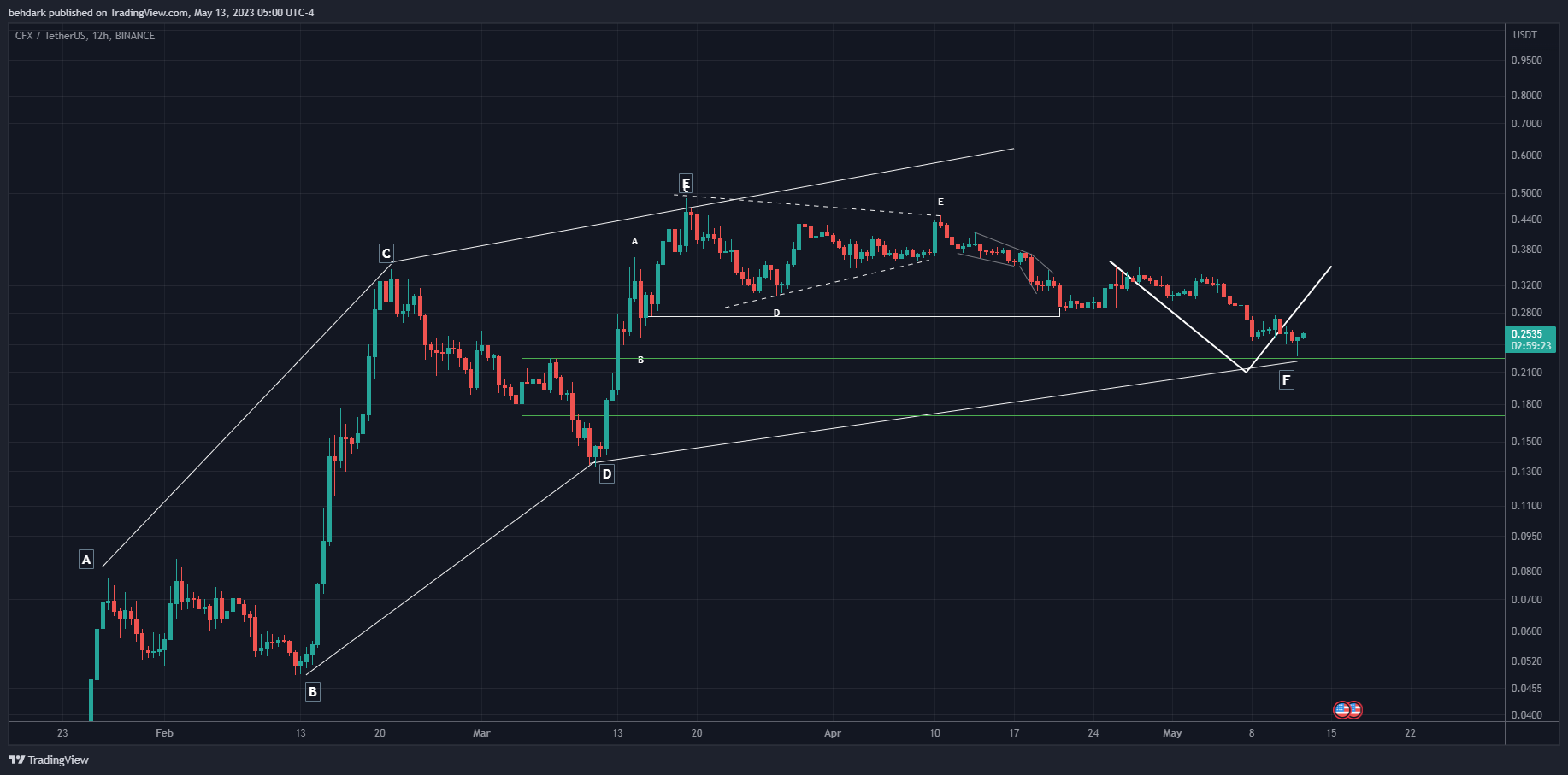 Immagine del grafico BINANCE:CFXUSDT di behdark