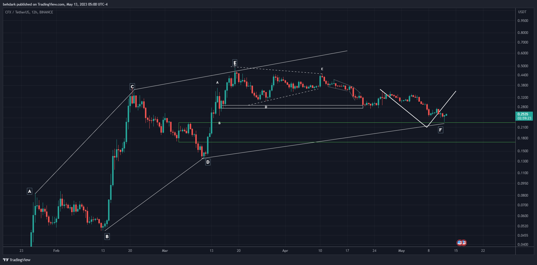 BINANCE:CFXUSDT Chart Image by behdark