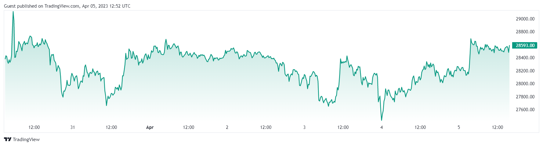 TradingView Chart