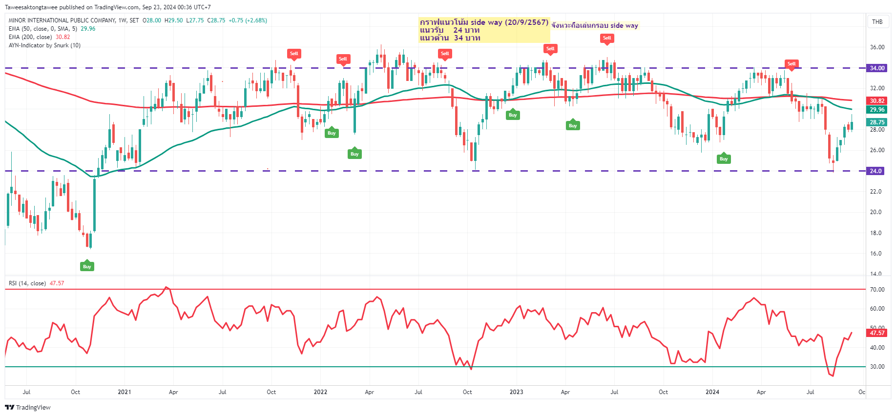 SET:MINT Chart Image by Taweesaktongtawee — TradingView