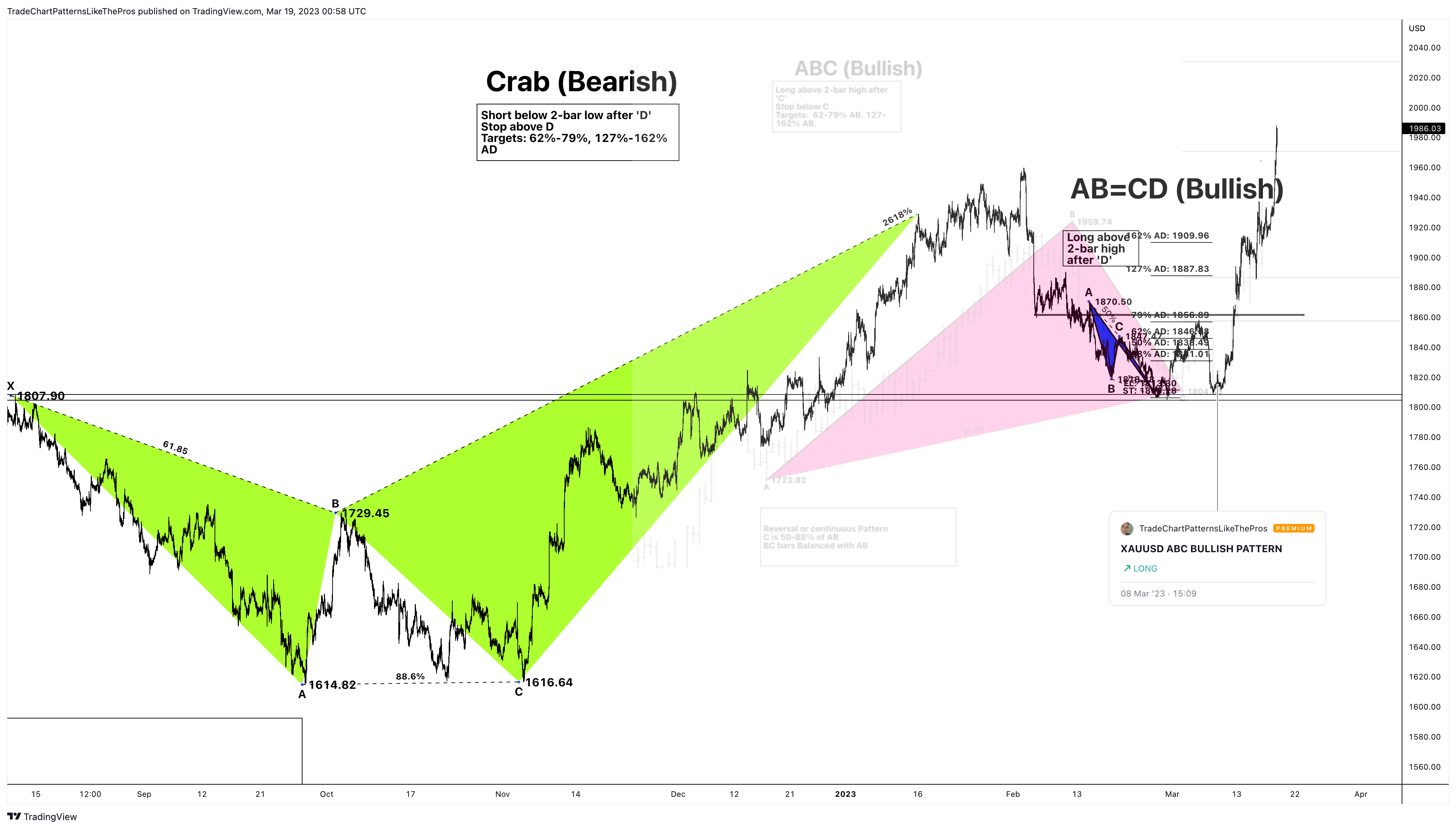 Imej Carta PEPPERSTONE:XAUUSD oleh TradeChartPatternsLikeThePros