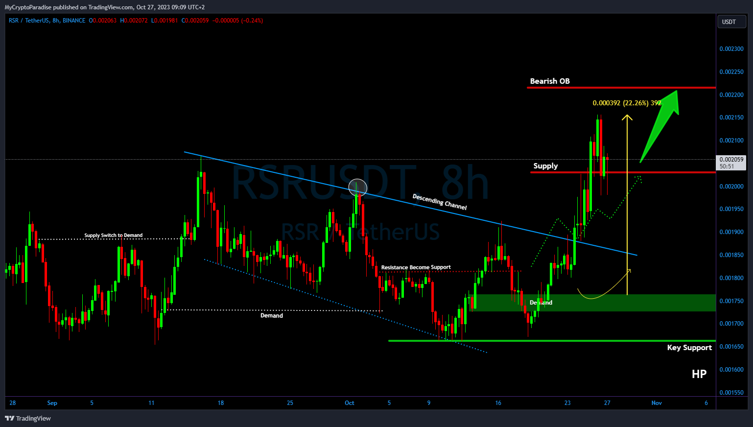 Imej Carta BINANCE:RSRUSDT oleh MyCryptoParadise