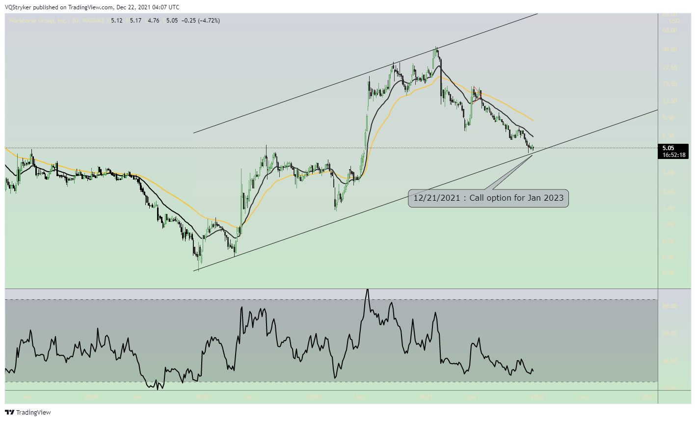 Imej Carta NASDAQ:WKHS oleh Candle_Vandal88