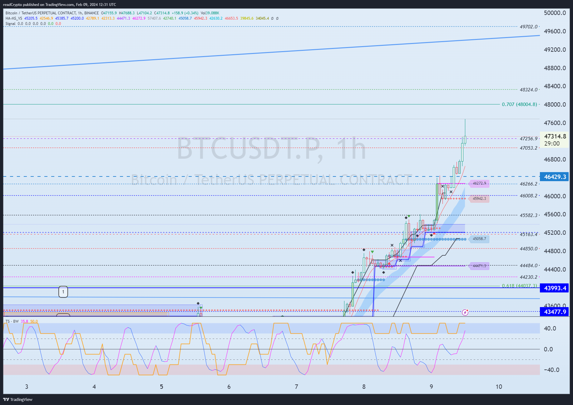 BINANCE:BTCUSDT.P圖表圖片，作者：readCrypto