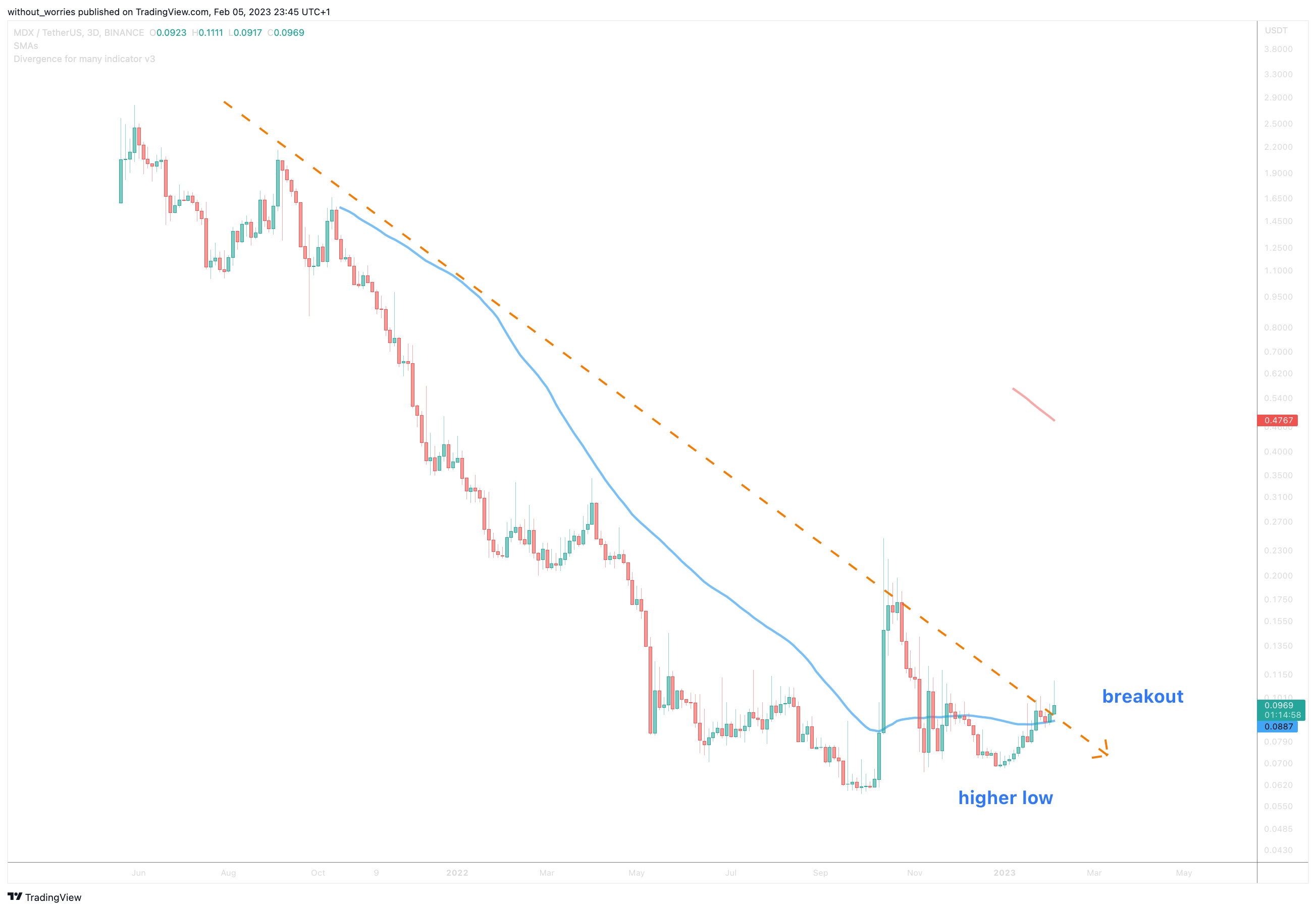 Imej Carta BINANCE:MDXUSDT oleh without_worries